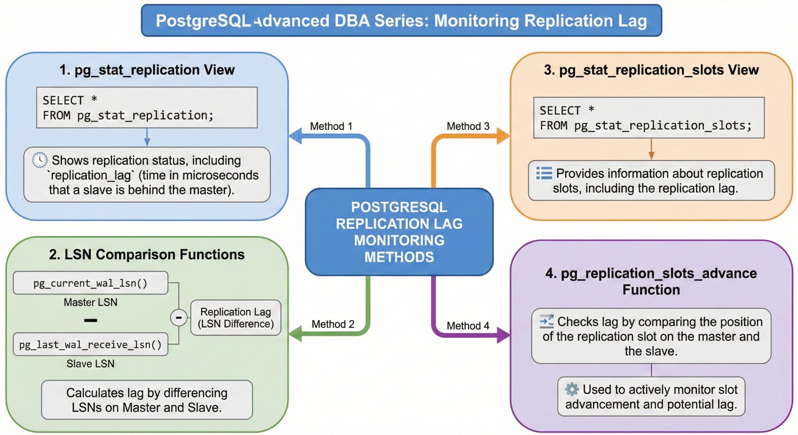 PostgreSQL Advanced DBA Series: Monitoring PostgreSQL replication lag -MinervaDB Inc.