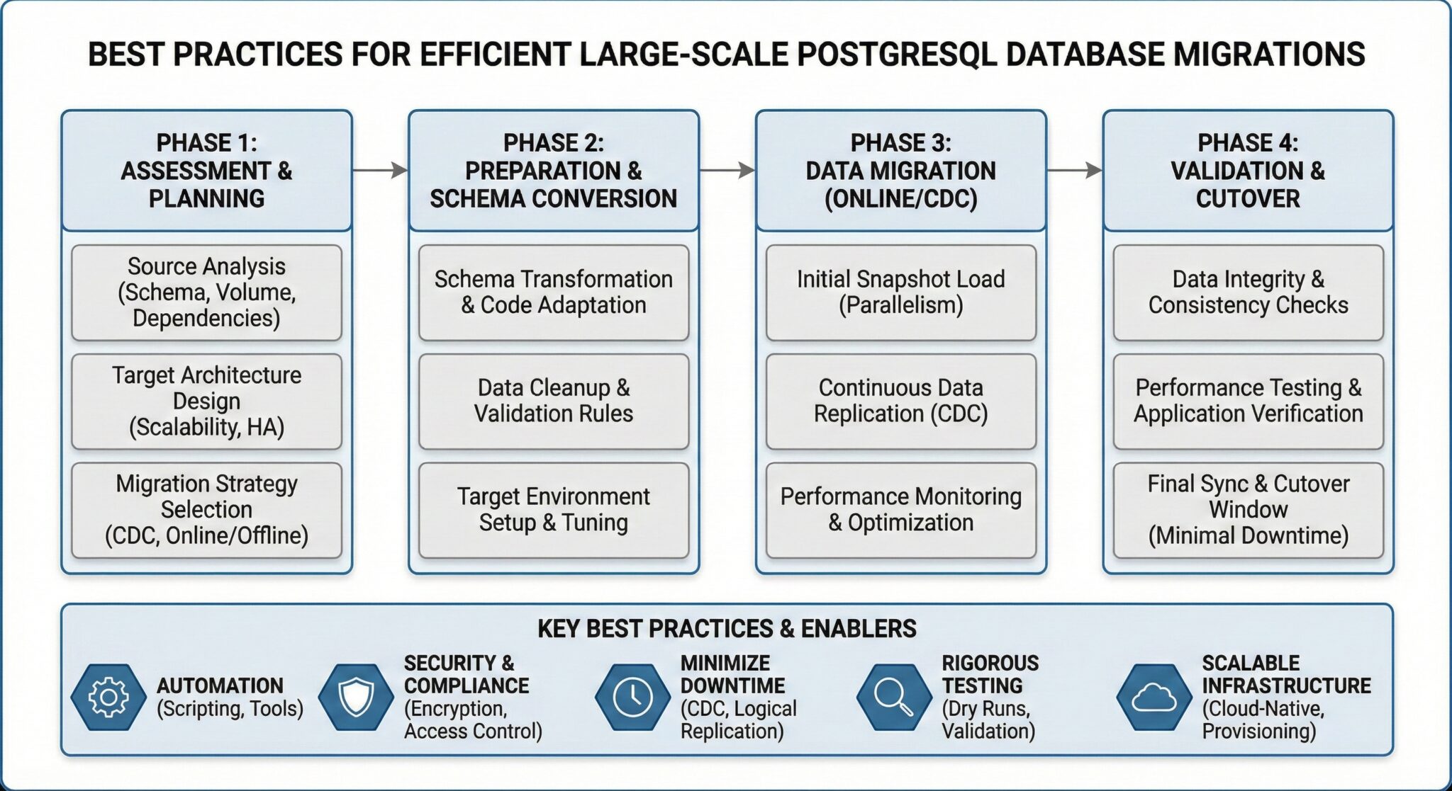 Unlock the Benefits of PostgreSQL Database Migration