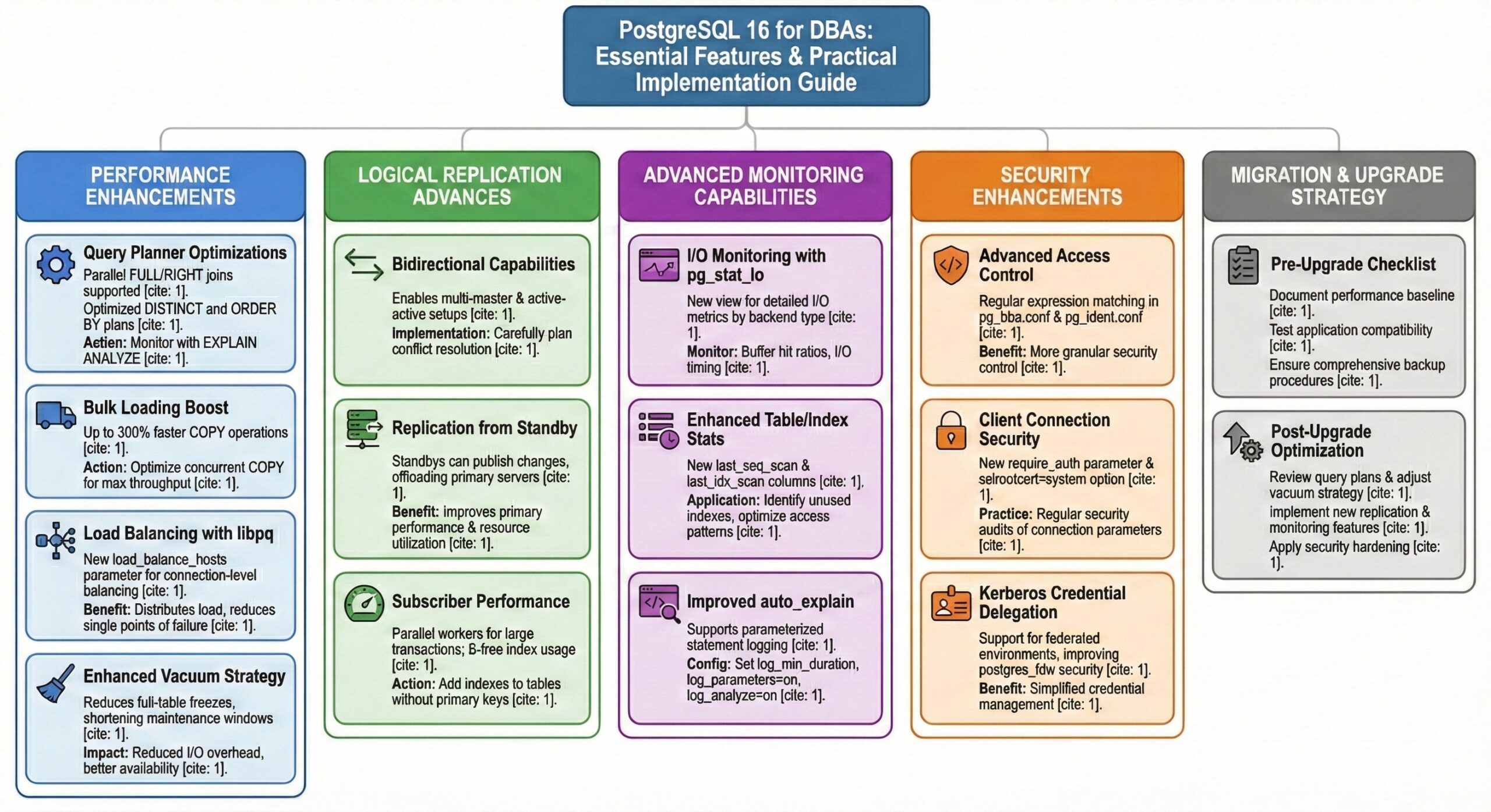 PostgreSQL 16 New Features