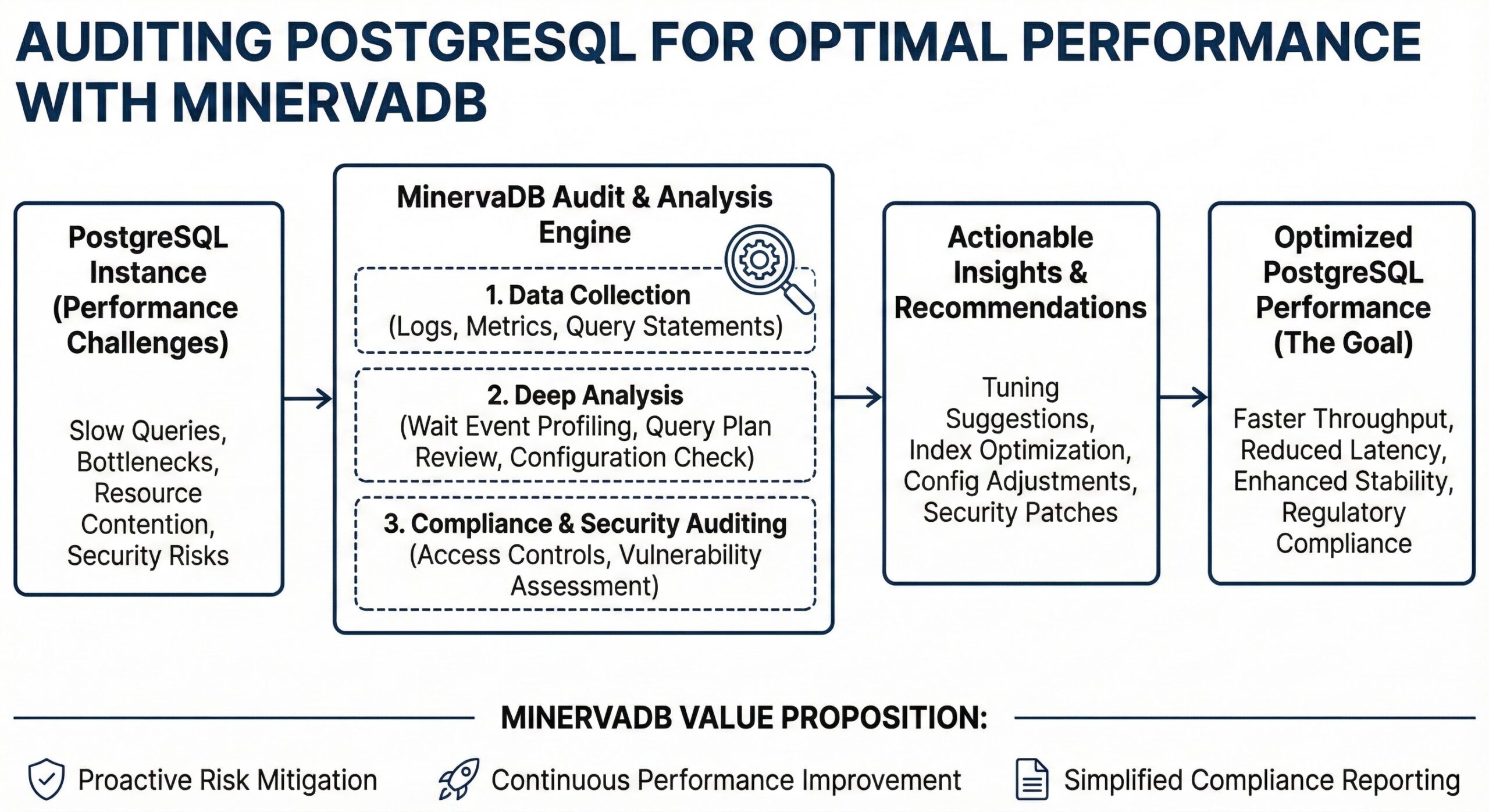 Auditing PostgreSQL
