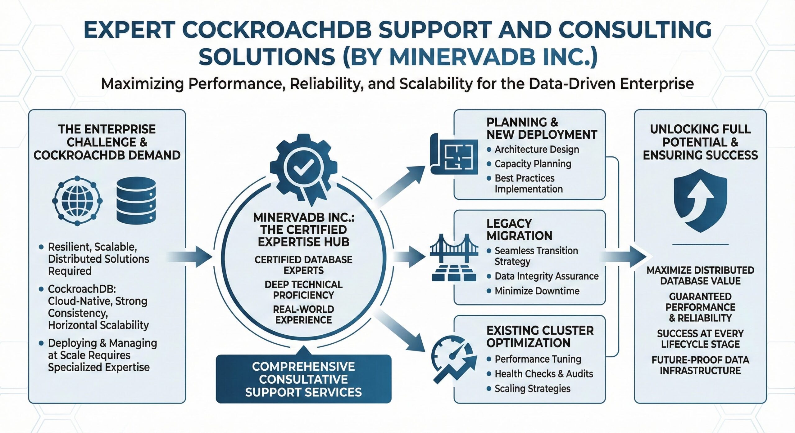 CockroachDB Consultative Support Services