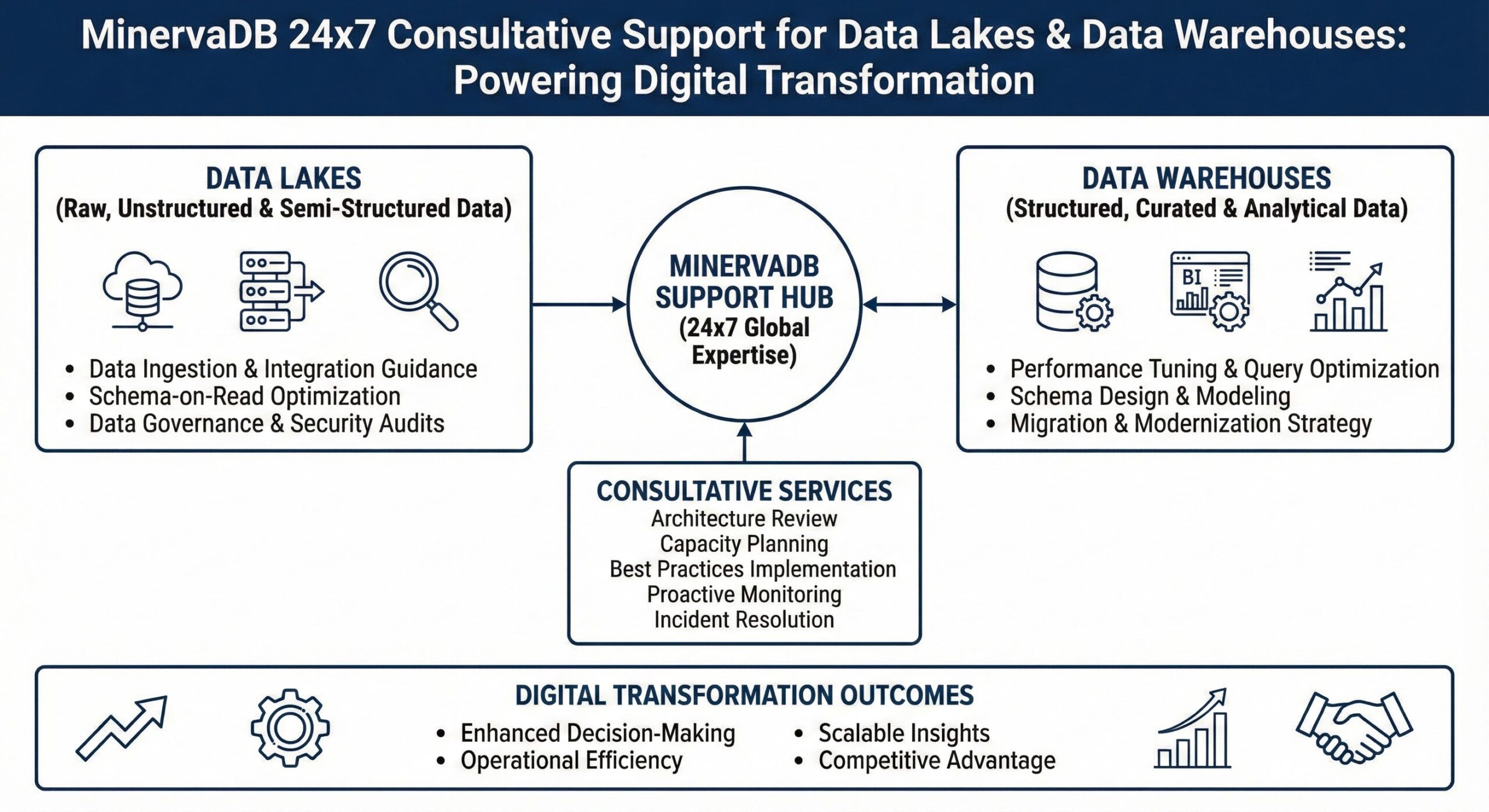 Data Lakes