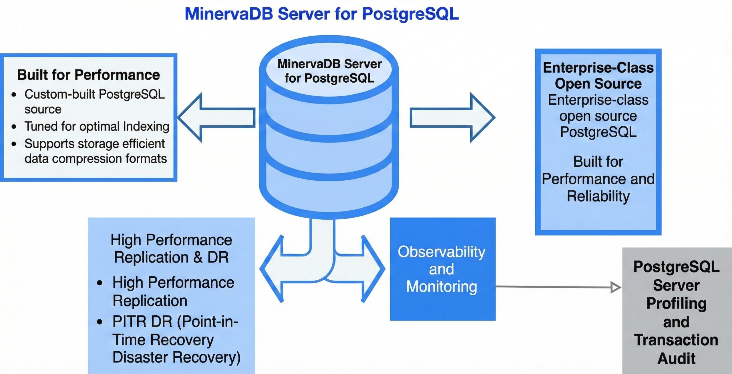 PostgreSQL Engineering