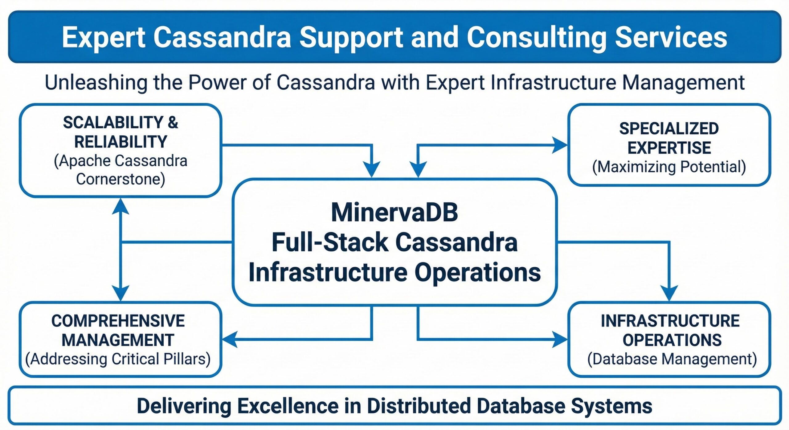 Cassandra Support