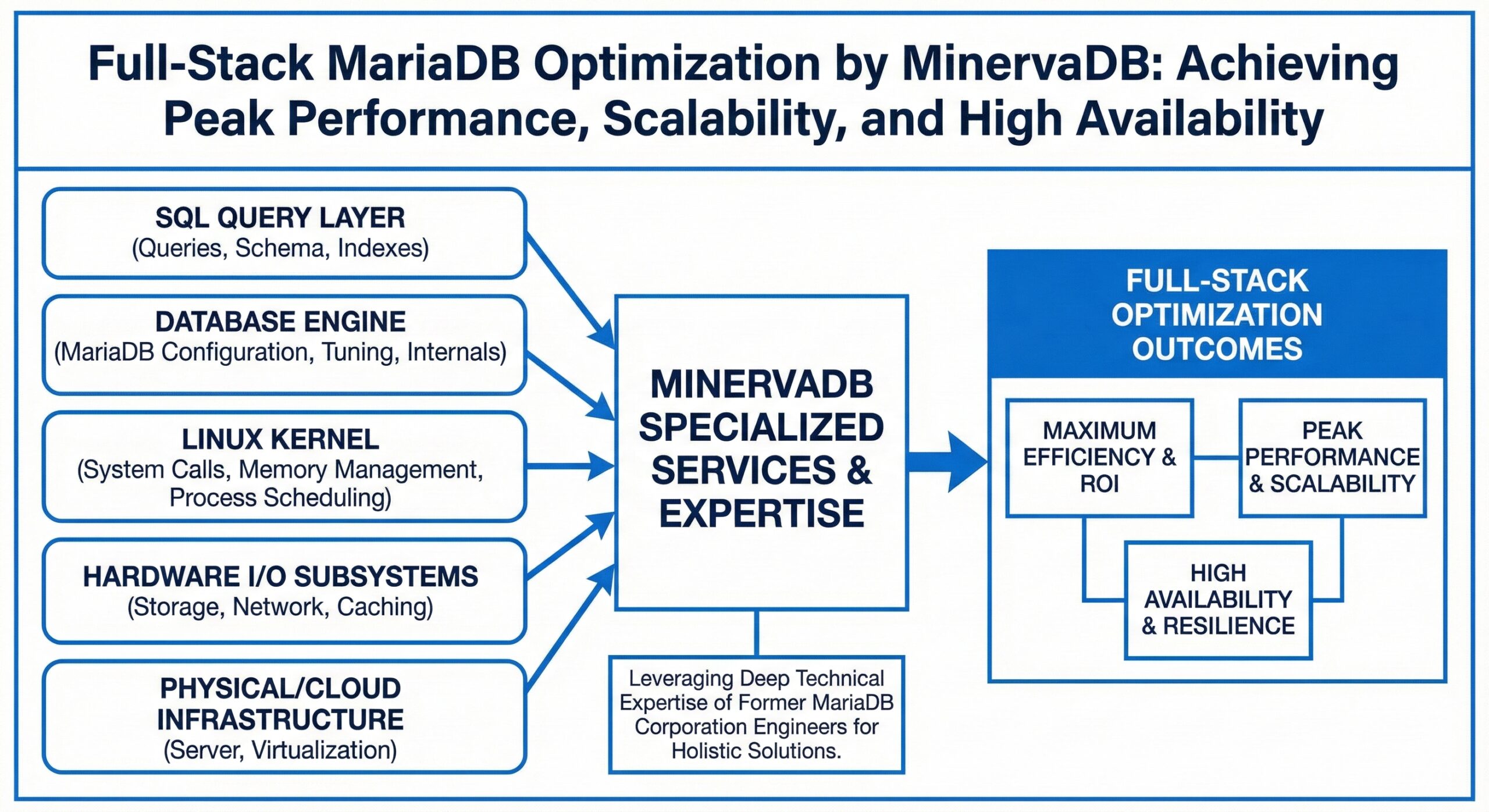 MariaDB Optimization