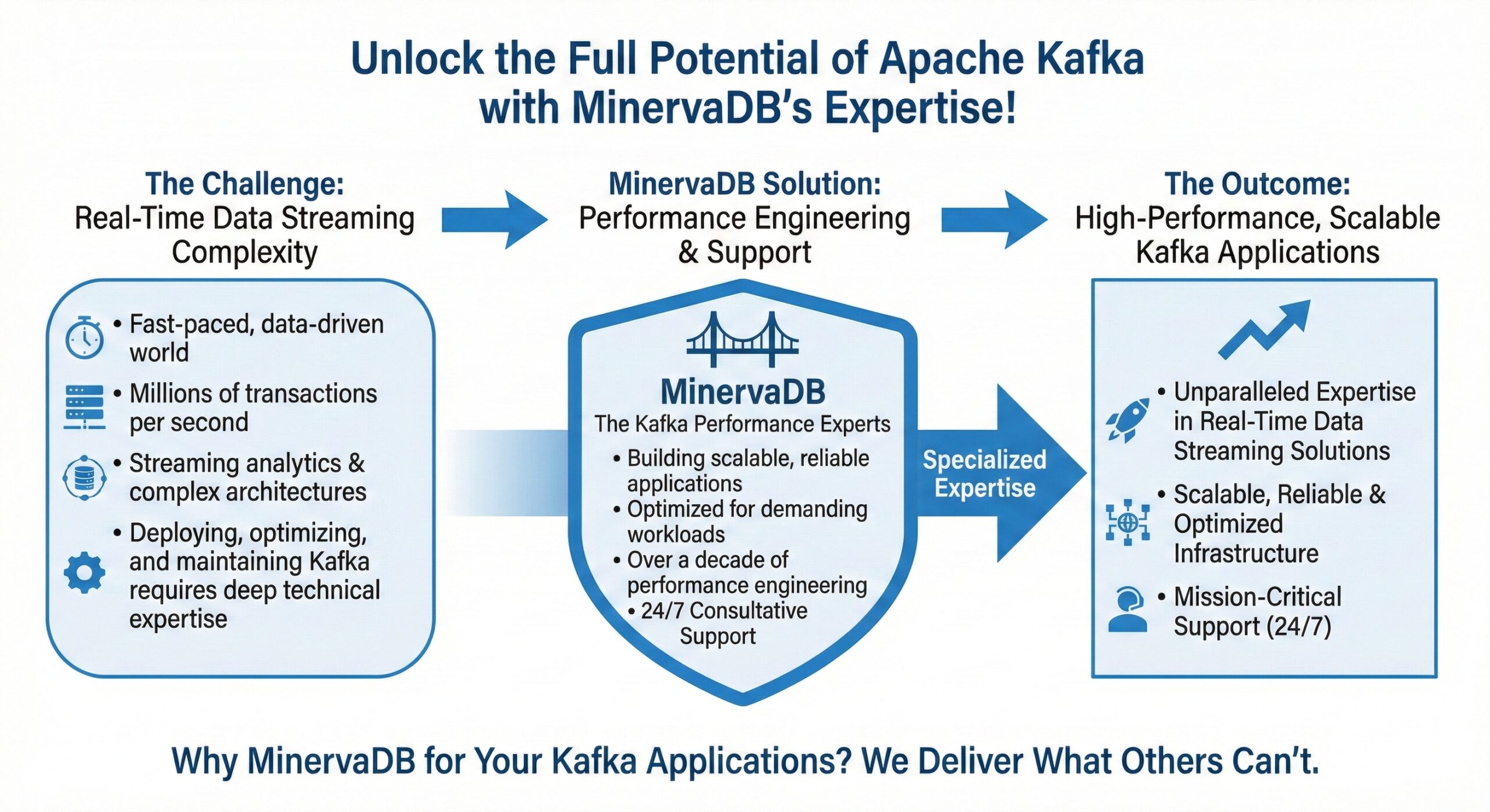 Kafka Support