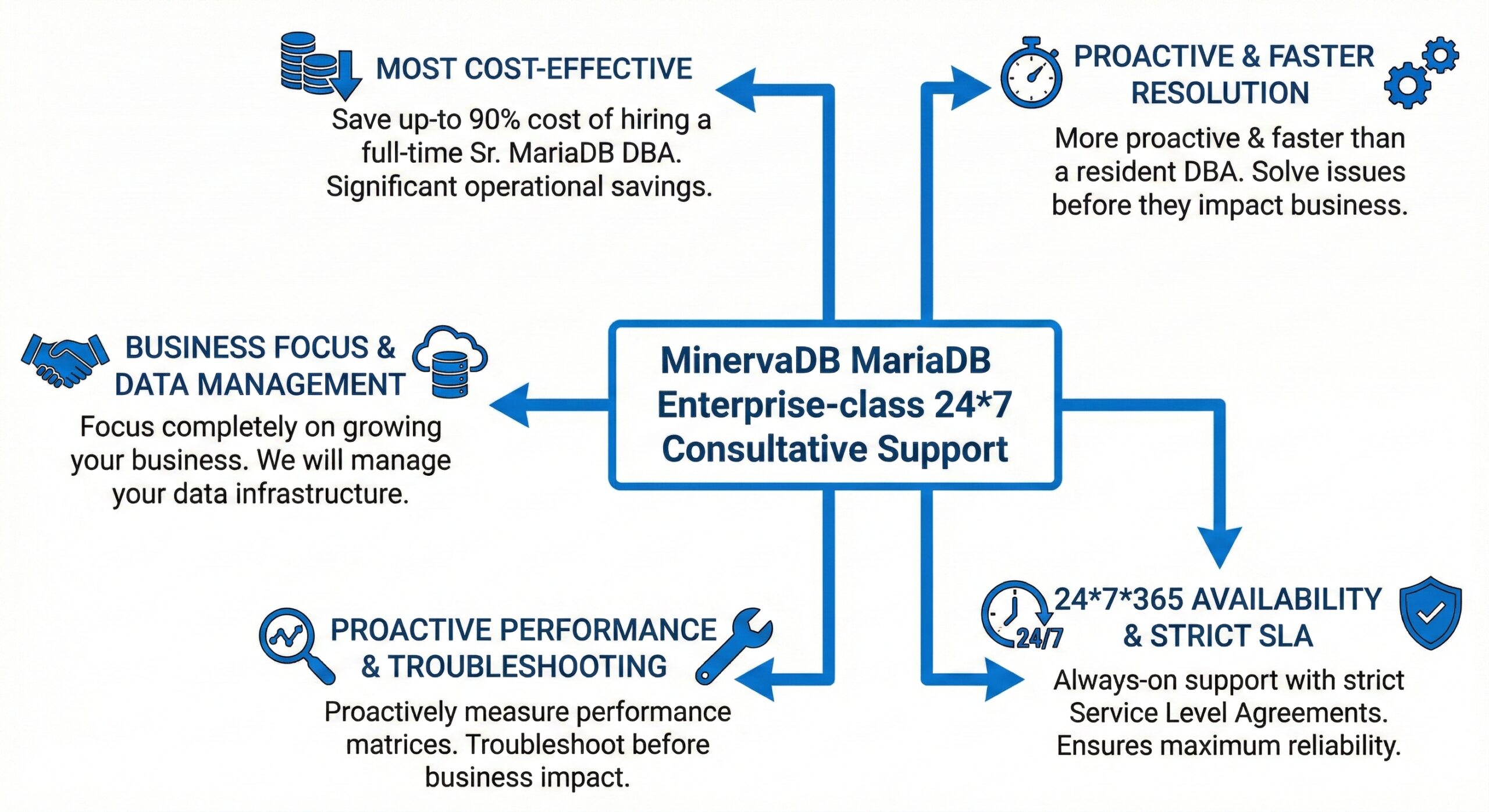 MariaDB Support
