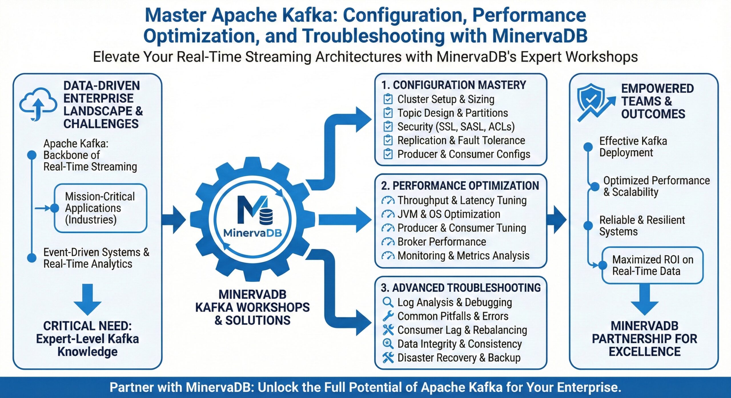 Master Apache Kafka