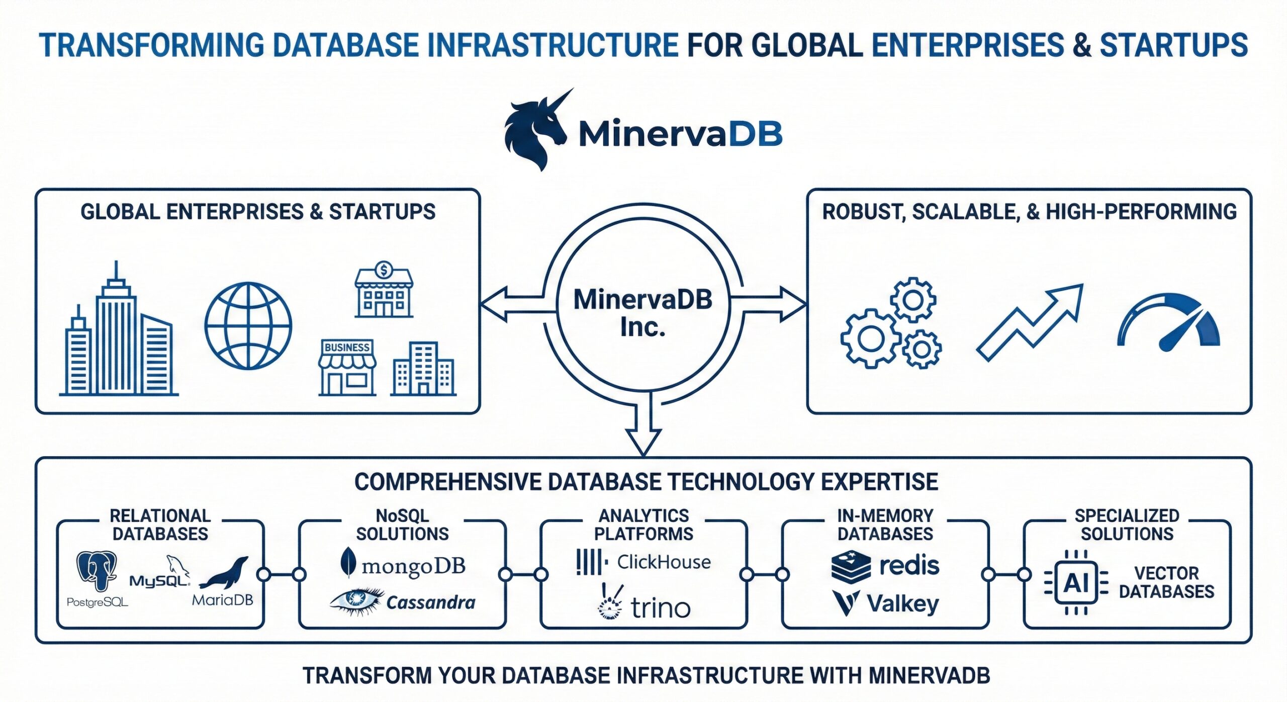 MinervaDB: Full-Stack Database Infrastructure Engineering and Operations