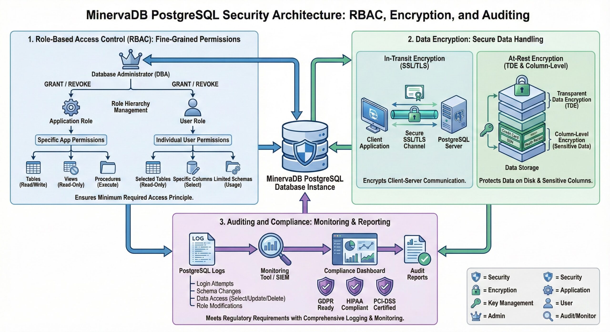 PostgreSQL Security