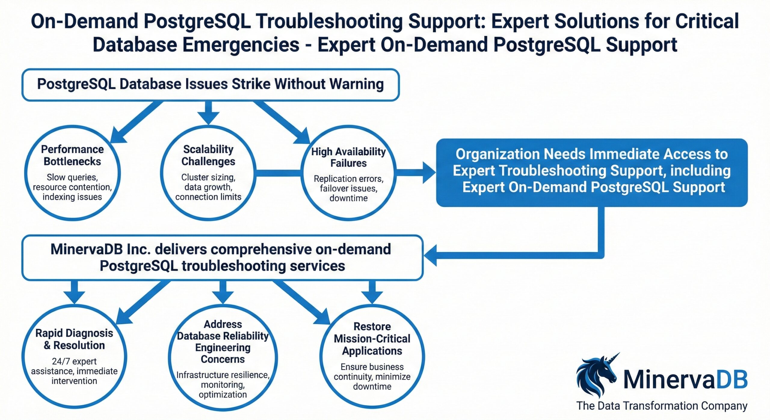 PostgreSQL Troubleshooting