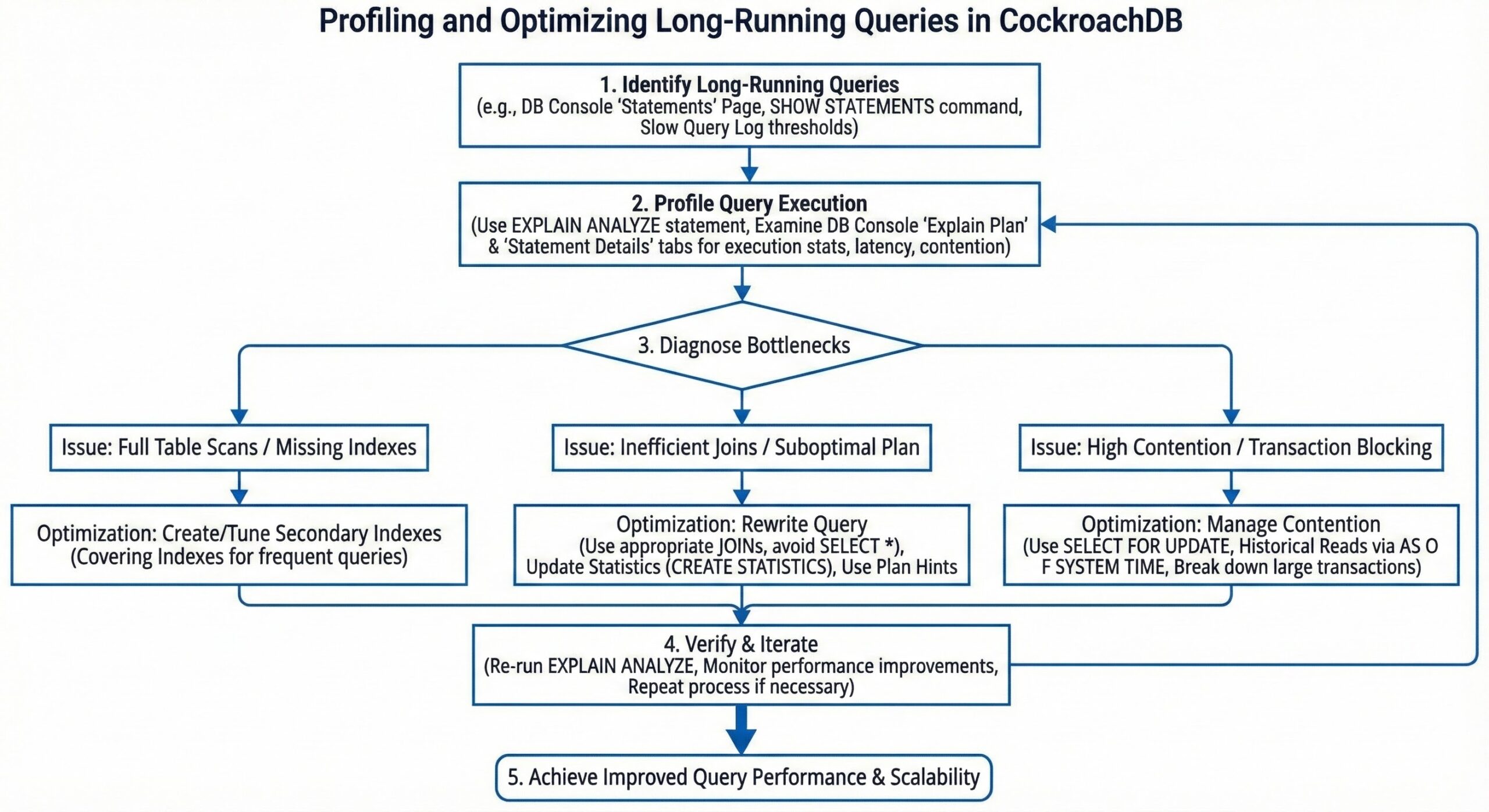 Profiling Queries in CockroachDB