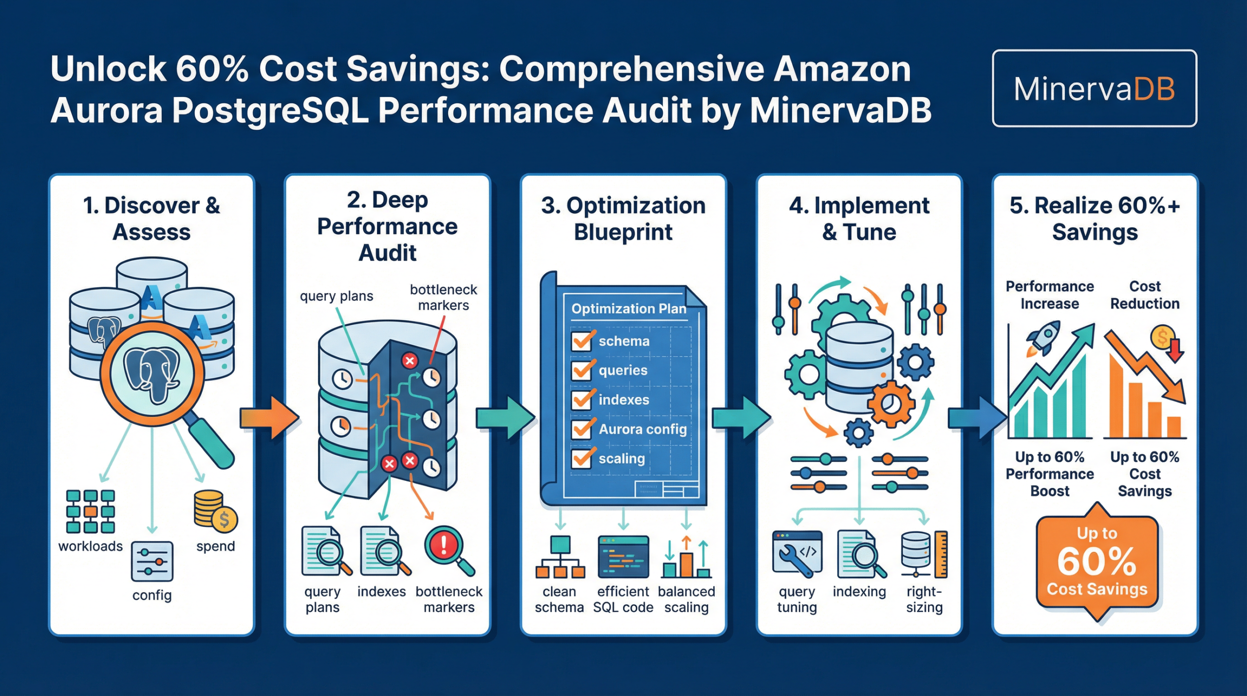Amazon Aurora PostgreSQL