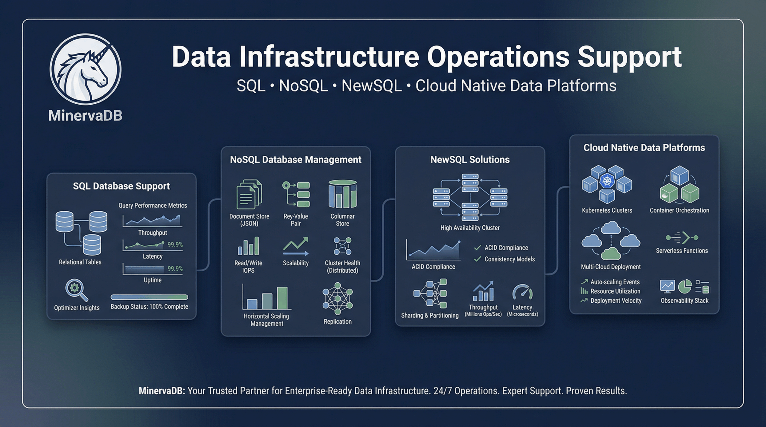 Database Management