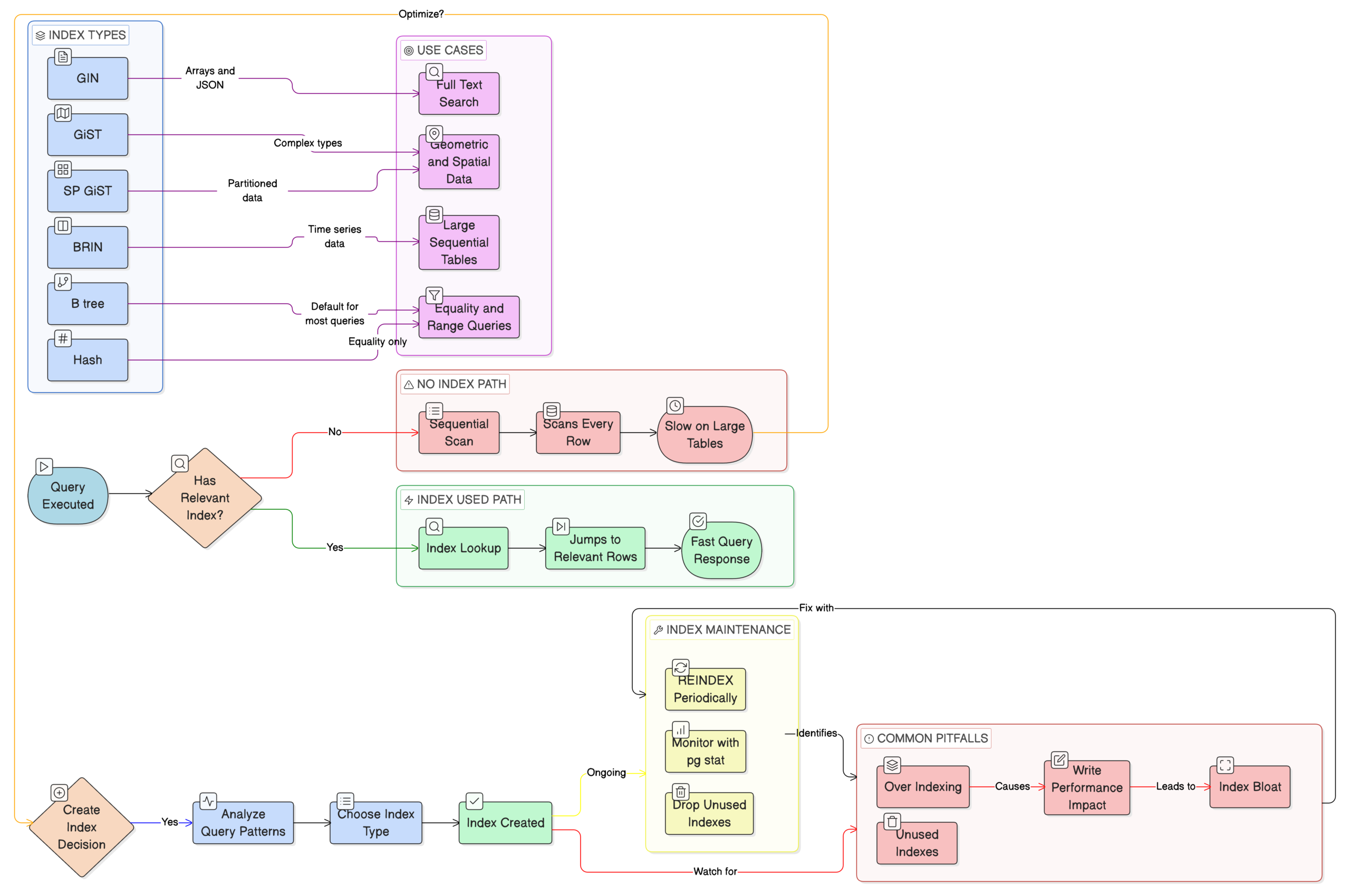 PostgreSQL Indexing