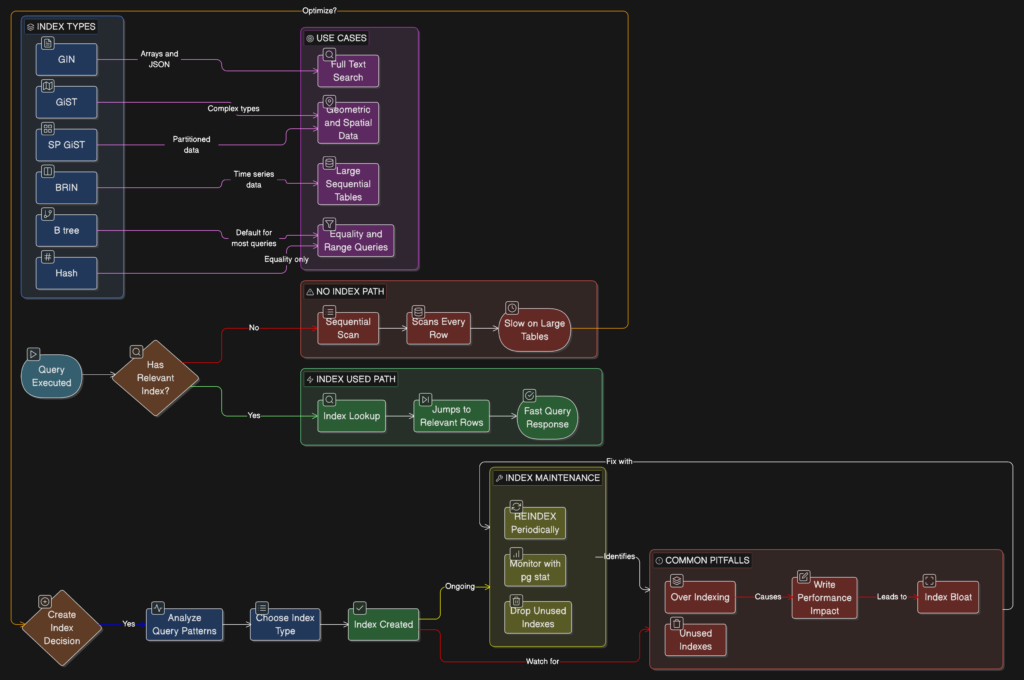 Index strategy decisions during PostgreSQL slow query troubleshooting