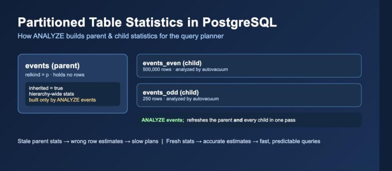 REINDEX CONCURRENTLY per-partition rebuild strategy for PostgreSQL index bloat