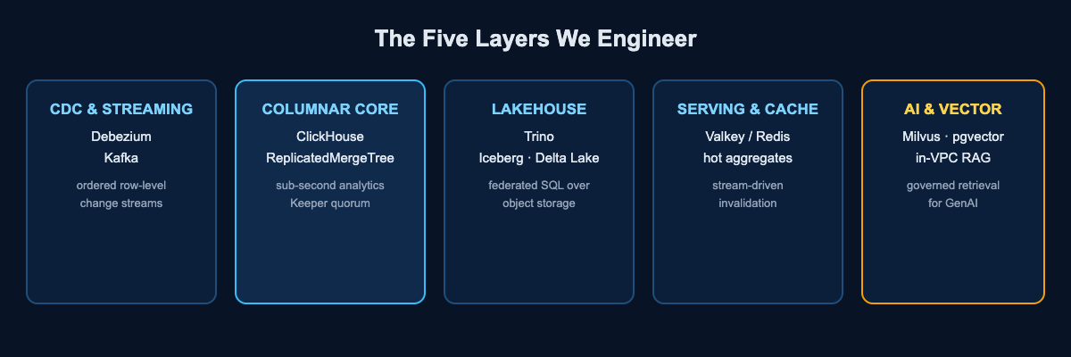 Five engineering layers of a real-time analytics platform: CDC and streaming, ClickHouse columnar core, Trino lakehouse, Valkey serving cache, AI and vector retrieval