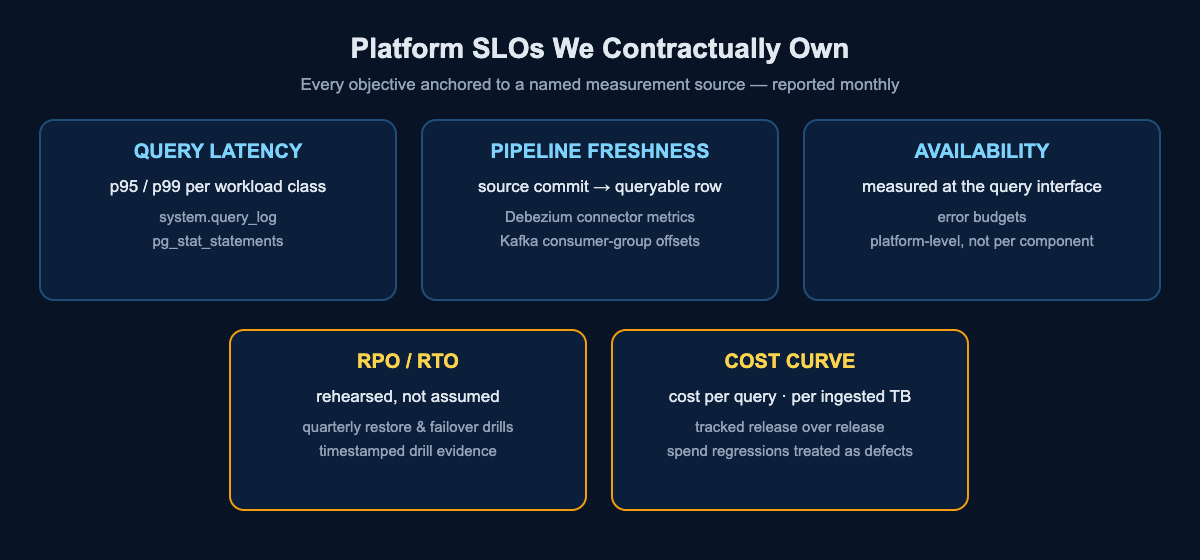 Data analytics platform engineering SLO scorecard: query latency, pipeline freshness, availability, RPO/RTO drill evidence, and cost curve