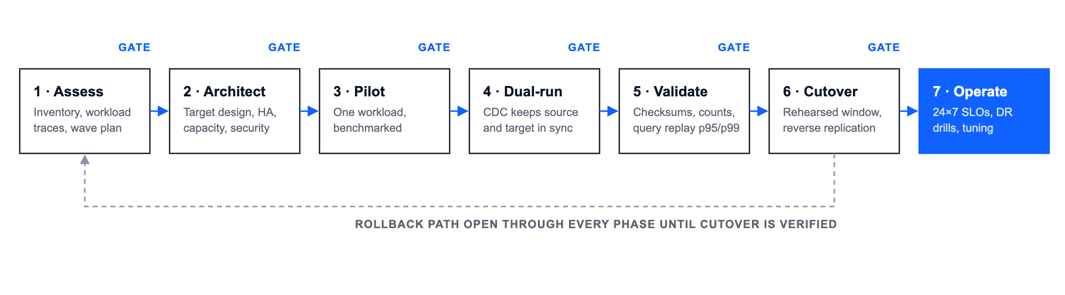 Seven-phase data modernization lifecycle with verification gates and rollback path