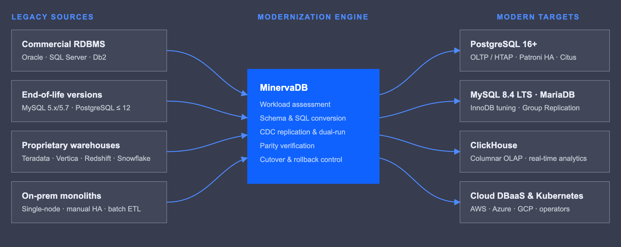 Data modernization paths: legacy commercial databases and warehouses migrating to PostgreSQL, MySQL, ClickHouse and cloud DBaaS