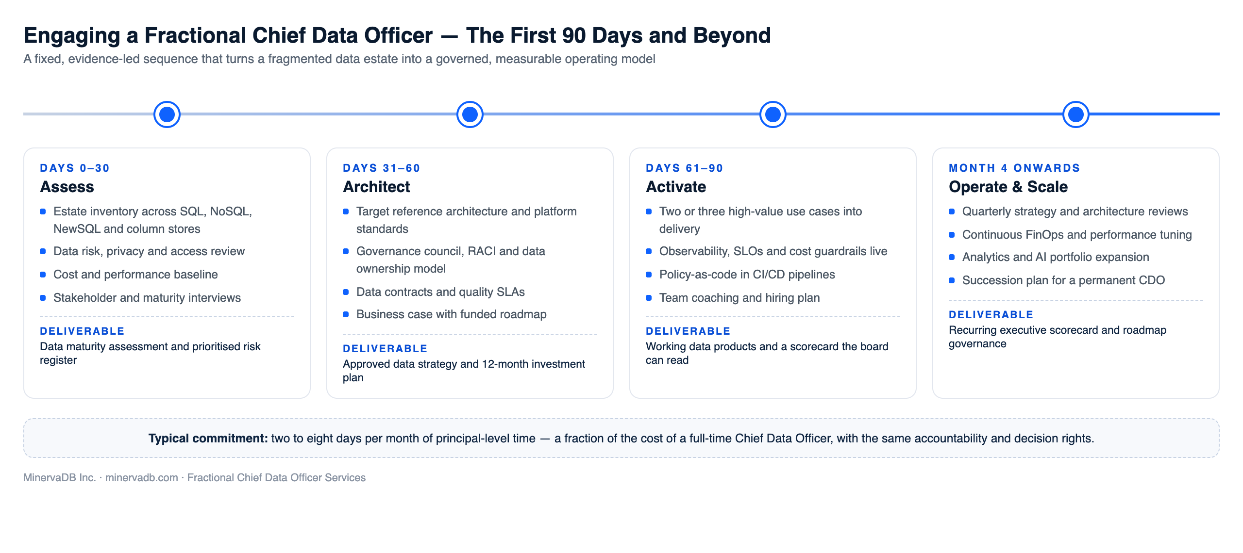 Fractional Chief Data Officer engagement roadmap showing assess, architect, activate and operate phases across the first 90 days and beyond