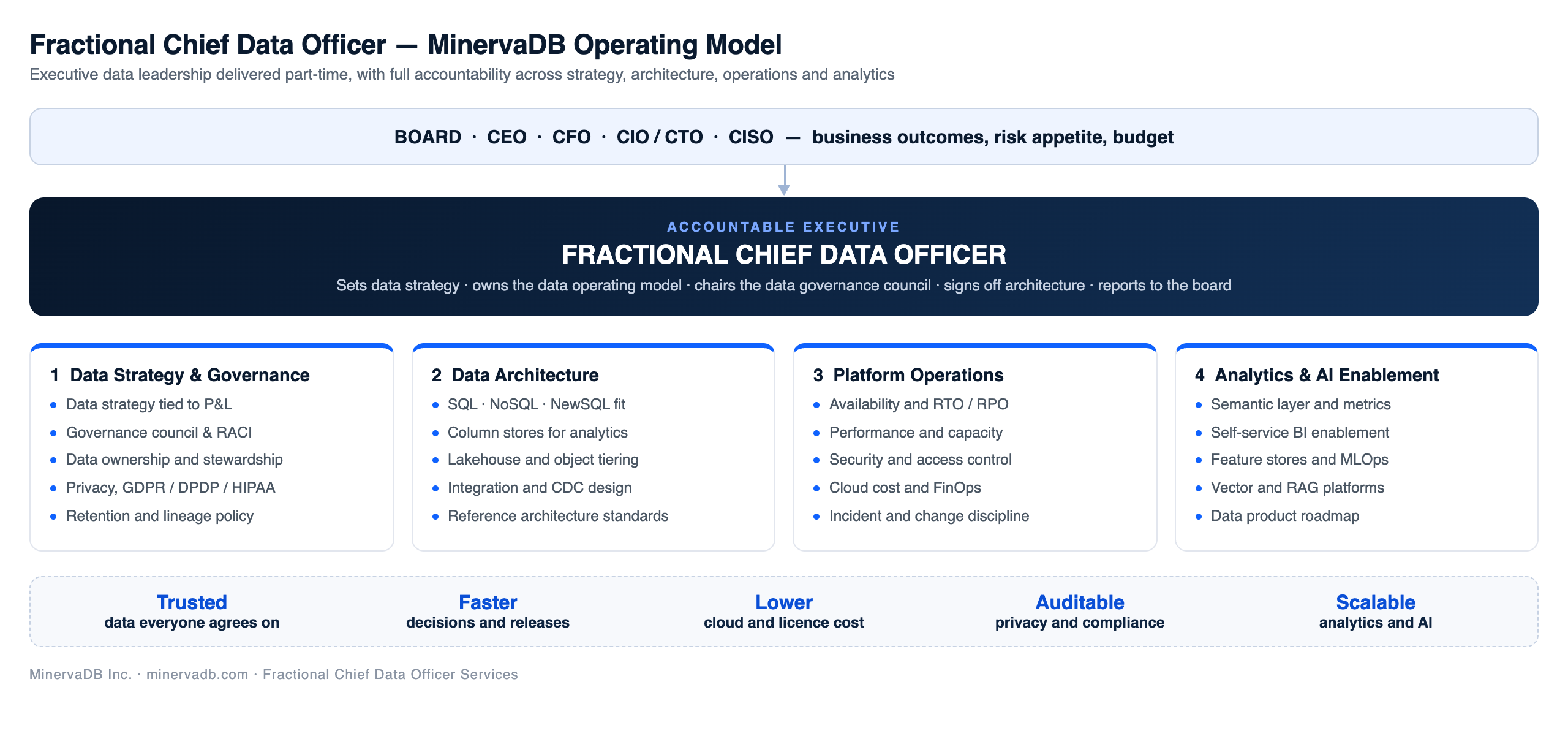 Fractional Chief Data Officer operating model diagram showing board reporting lines and four pillars: data strategy and governance, data architecture, platform operations, analytics and AI enablement