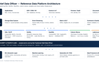 Fractional Chief Data Officer reference data platform architecture spanning sources, ingestion, SQL, NoSQL, NewSQL, column stores, lakehouse storage, governance and consumption layers