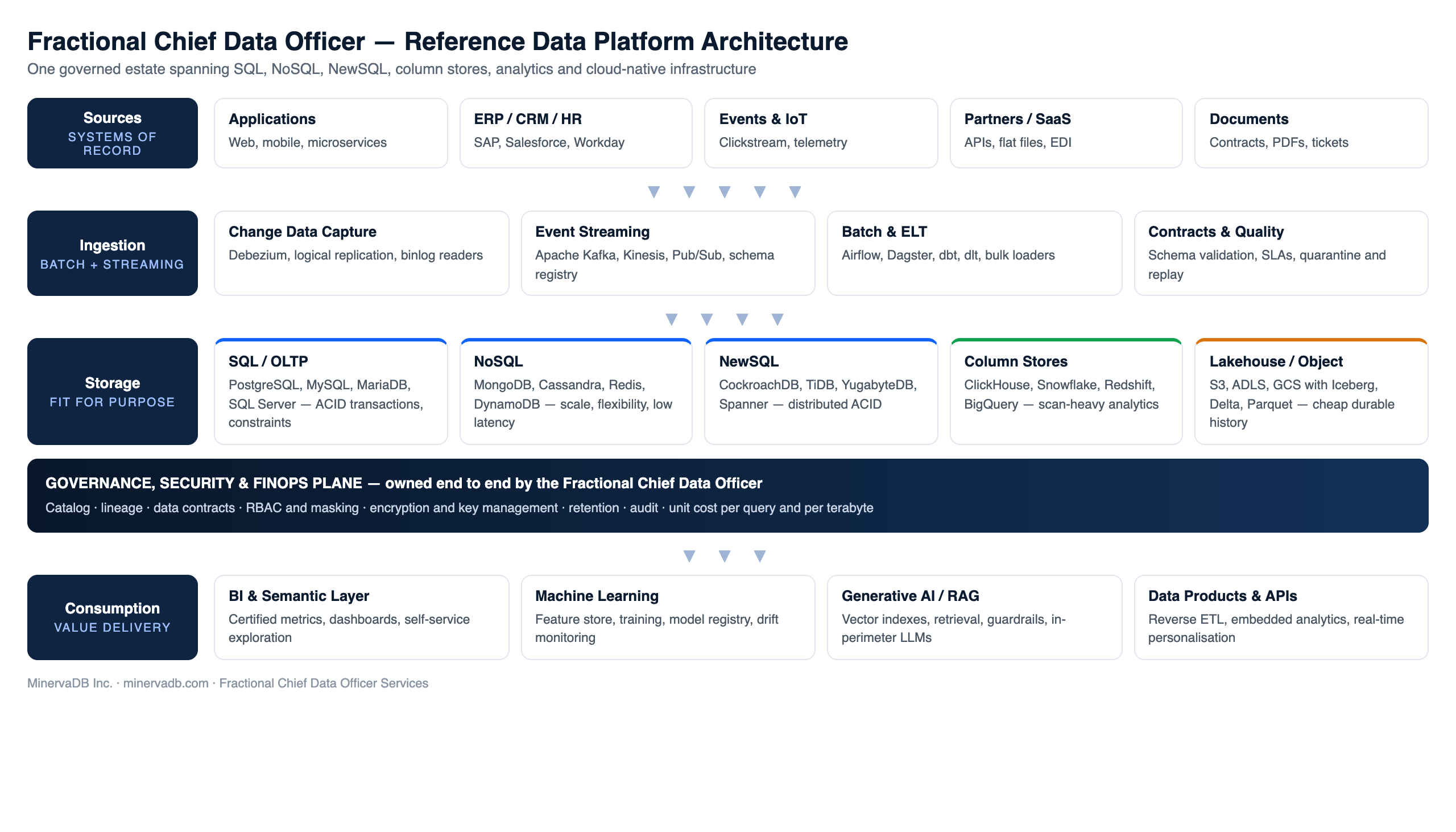 Fractional Chief Data Officer reference data platform architecture spanning sources, ingestion, SQL, NoSQL, NewSQL, column stores, lakehouse storage, governance and consumption layers