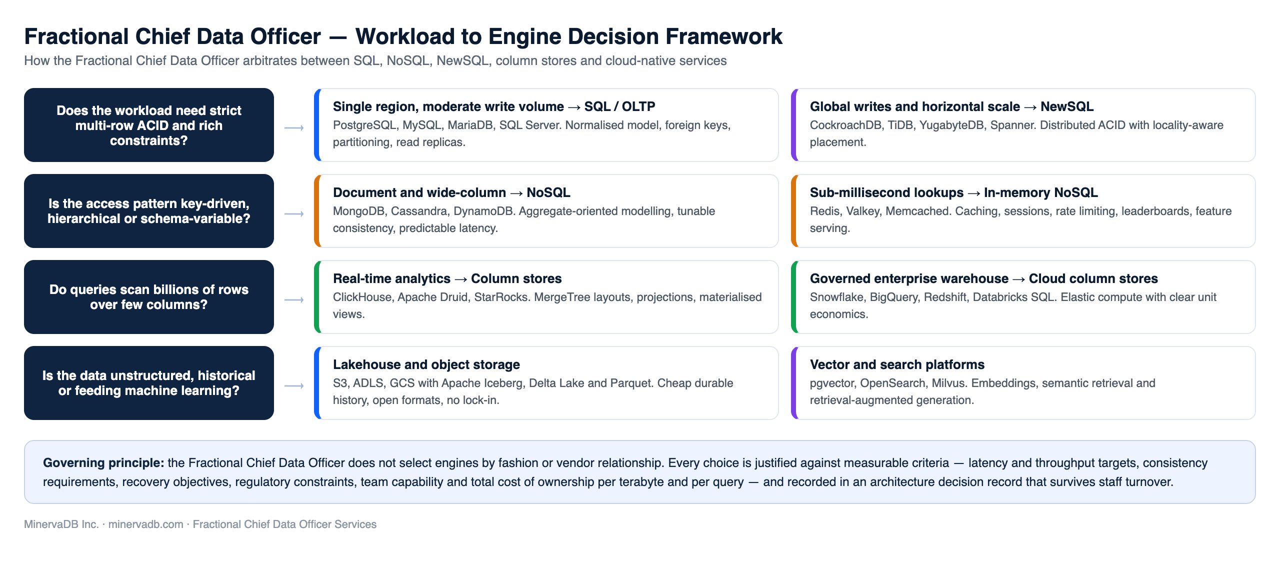 Fractional Chief Data Officer decision framework matching workloads to SQL, NoSQL, NewSQL, column store, lakehouse and vector database engines