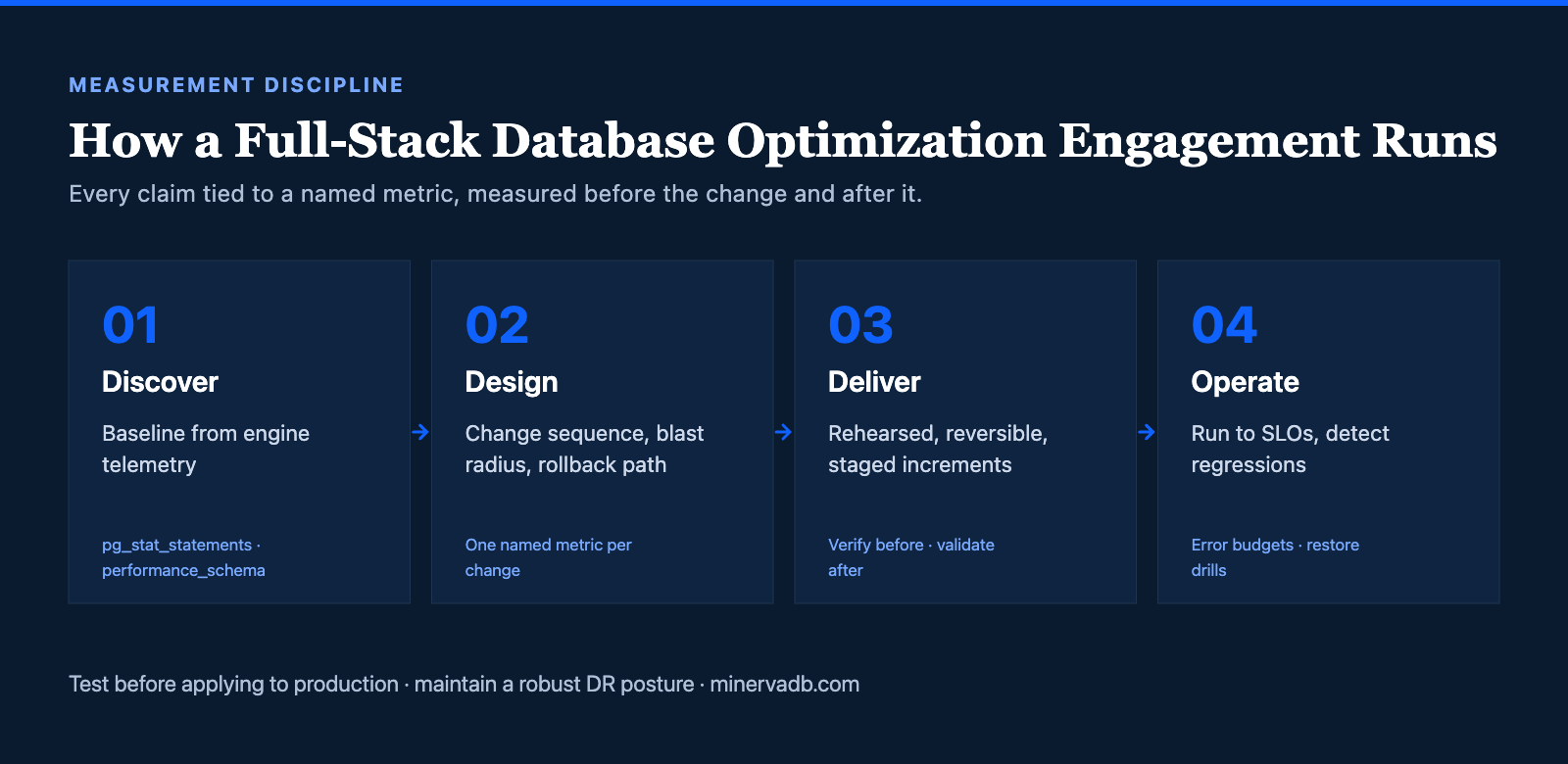 Full-stack database optimization engagement method: discover, design, deliver and operate