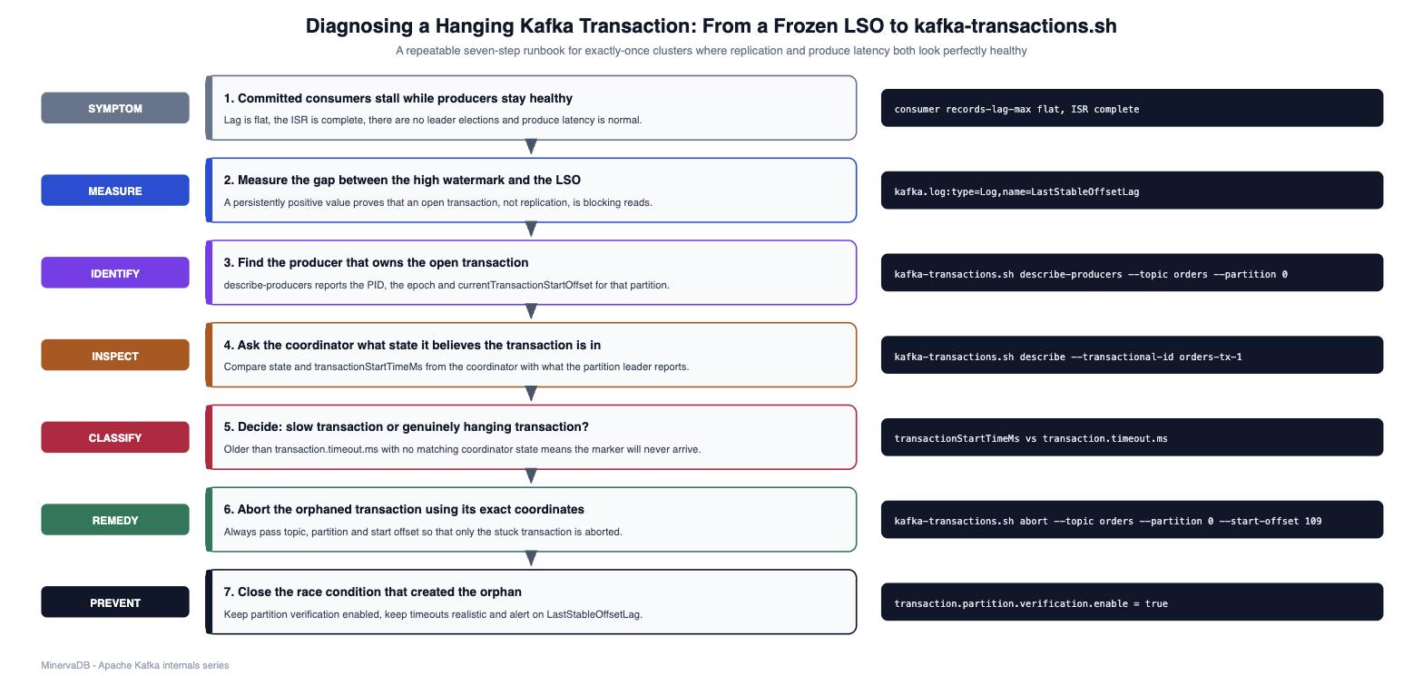 Seven step runbook diagram for diagnosing a hanging transaction in Kafka exactly-once semantics, from LastStableOffsetLag to kafka-transactions.sh abort