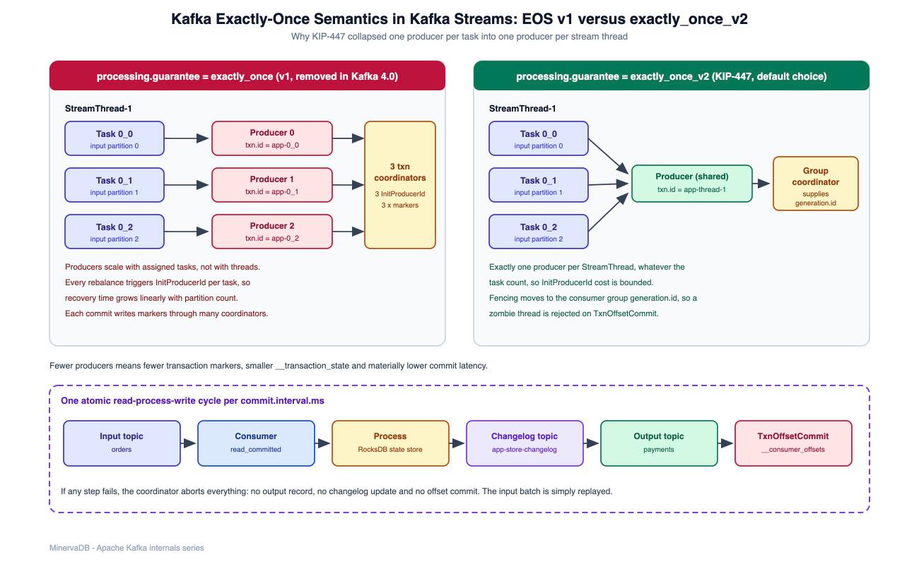 Kafka exactly-once semantics in Kafka Streams comparing EOS v1 with one producer per task against exactly_once_v2 with one producer per stream thread
