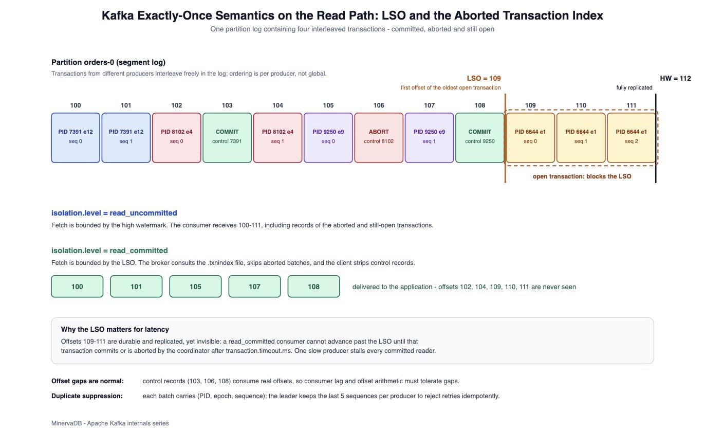 Kafka exactly-once semantics read path diagram showing a partition log with committed, aborted and open transactions plus the LSO, high watermark and read_committed consumer view