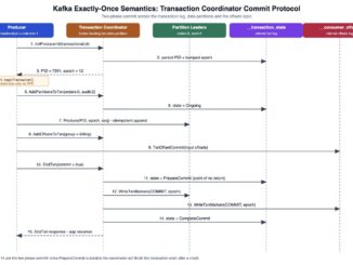 Kafka exactly-once semantics transaction coordinator commit protocol diagram