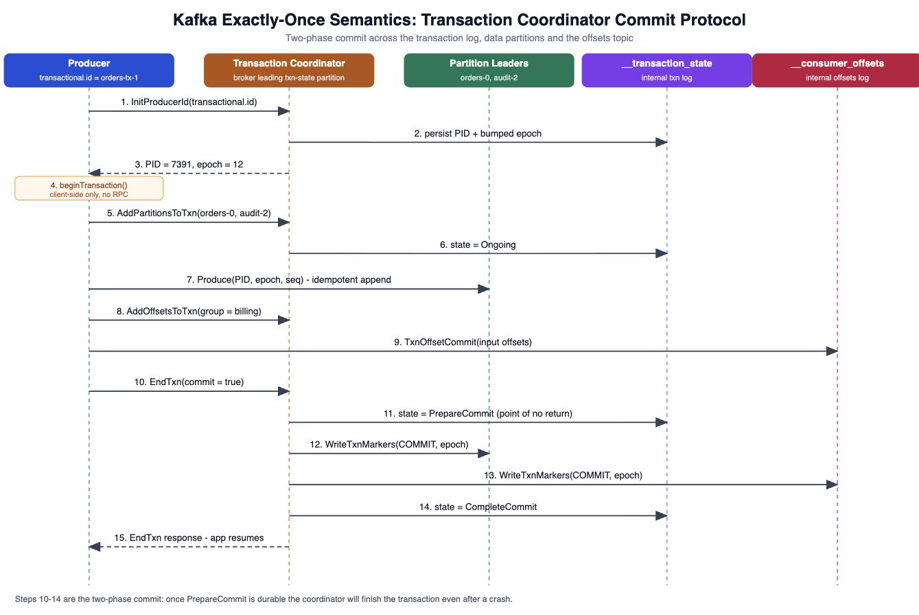 Diagram of Kafka exactly-once semantics showing the transaction coordinator commit protocol between producer, partition leaders, __transaction_state and __consumer_offsets