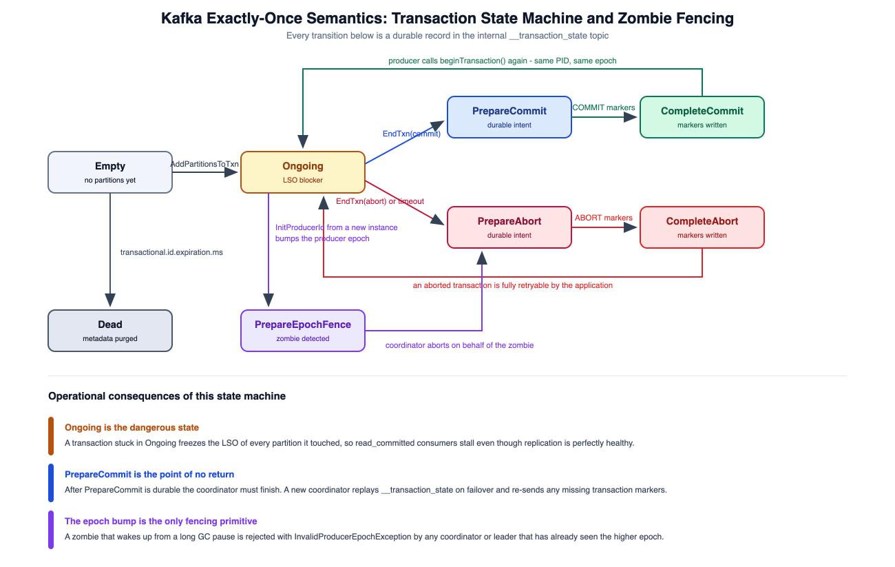 Kafka exactly-once semantics transaction state machine diagram with Empty, Ongoing, PrepareCommit, PrepareAbort, CompleteCommit, CompleteAbort, PrepareEpochFence and Dead states