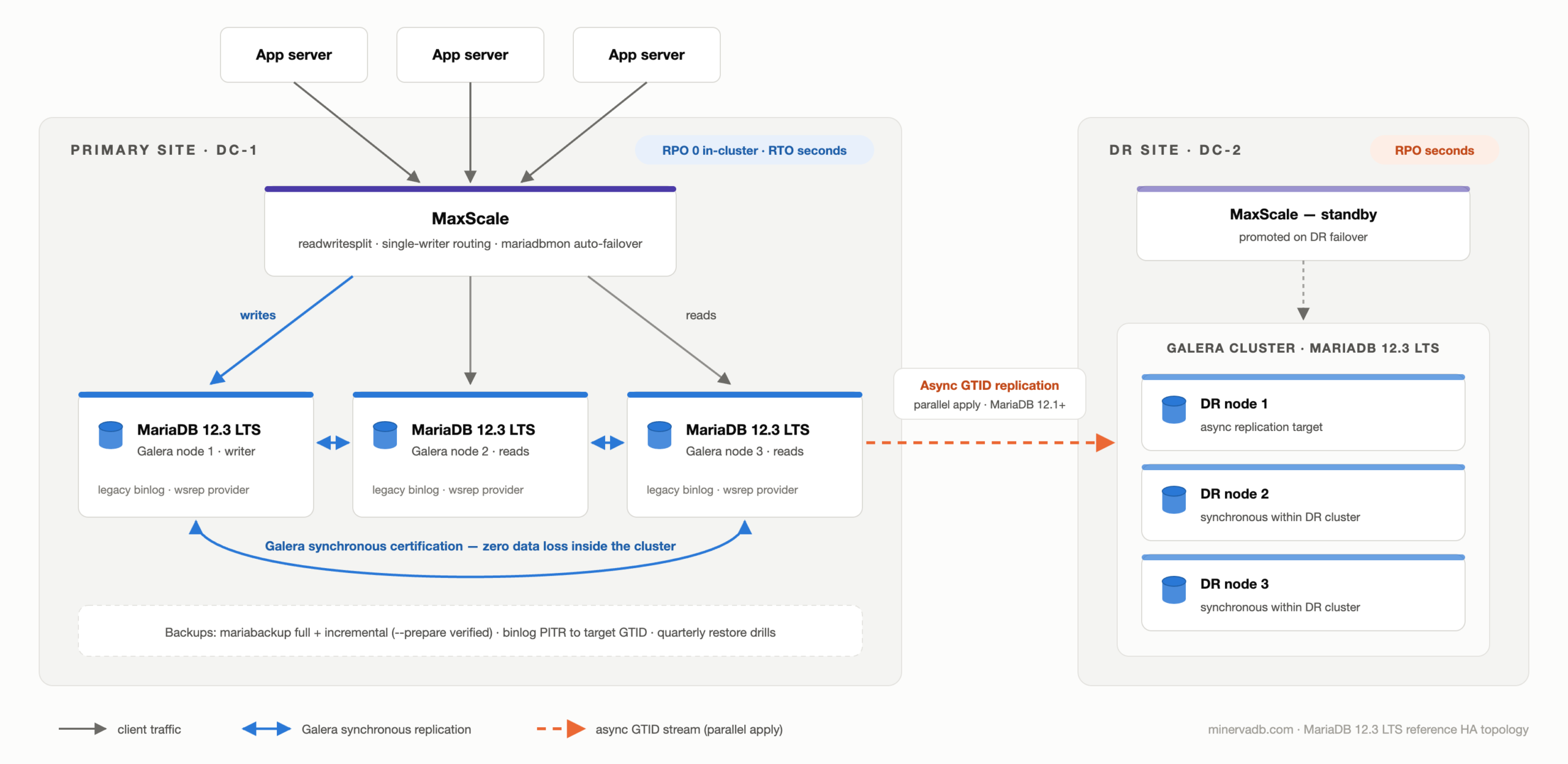 MariaDB 12.3 LTS webinar high availability reference architecture diagram — three-node Galera cluster with MaxScale routing and async GTID replication to a DR site