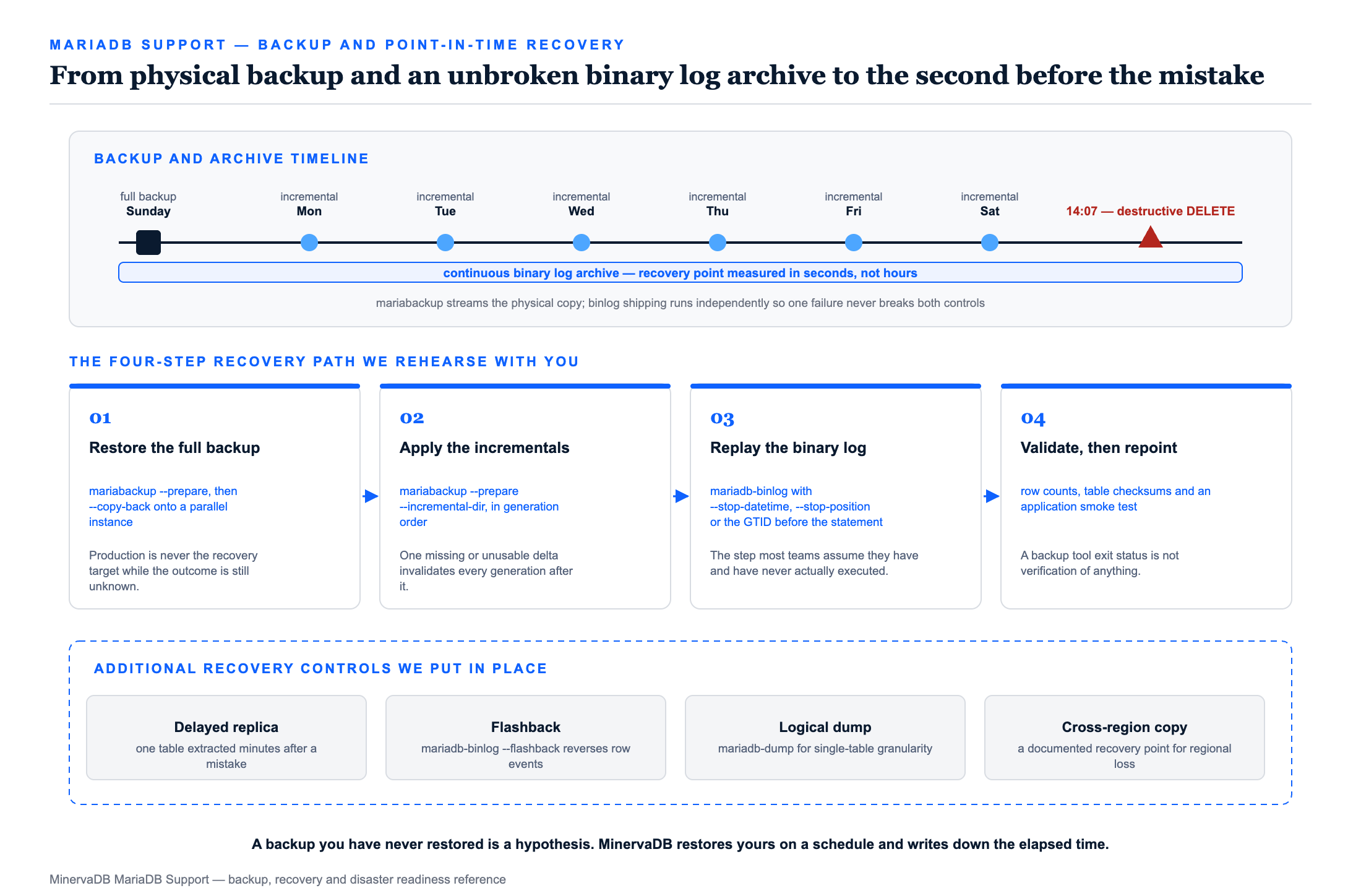 MariaDB Support backup and point-in-time recovery diagram showing a weekly mariabackup full backup, daily incrementals, a continuous binary log archive and the four step recovery path of restore, incremental prepare, binary log replay and validation, plus delayed replica and flashback controls