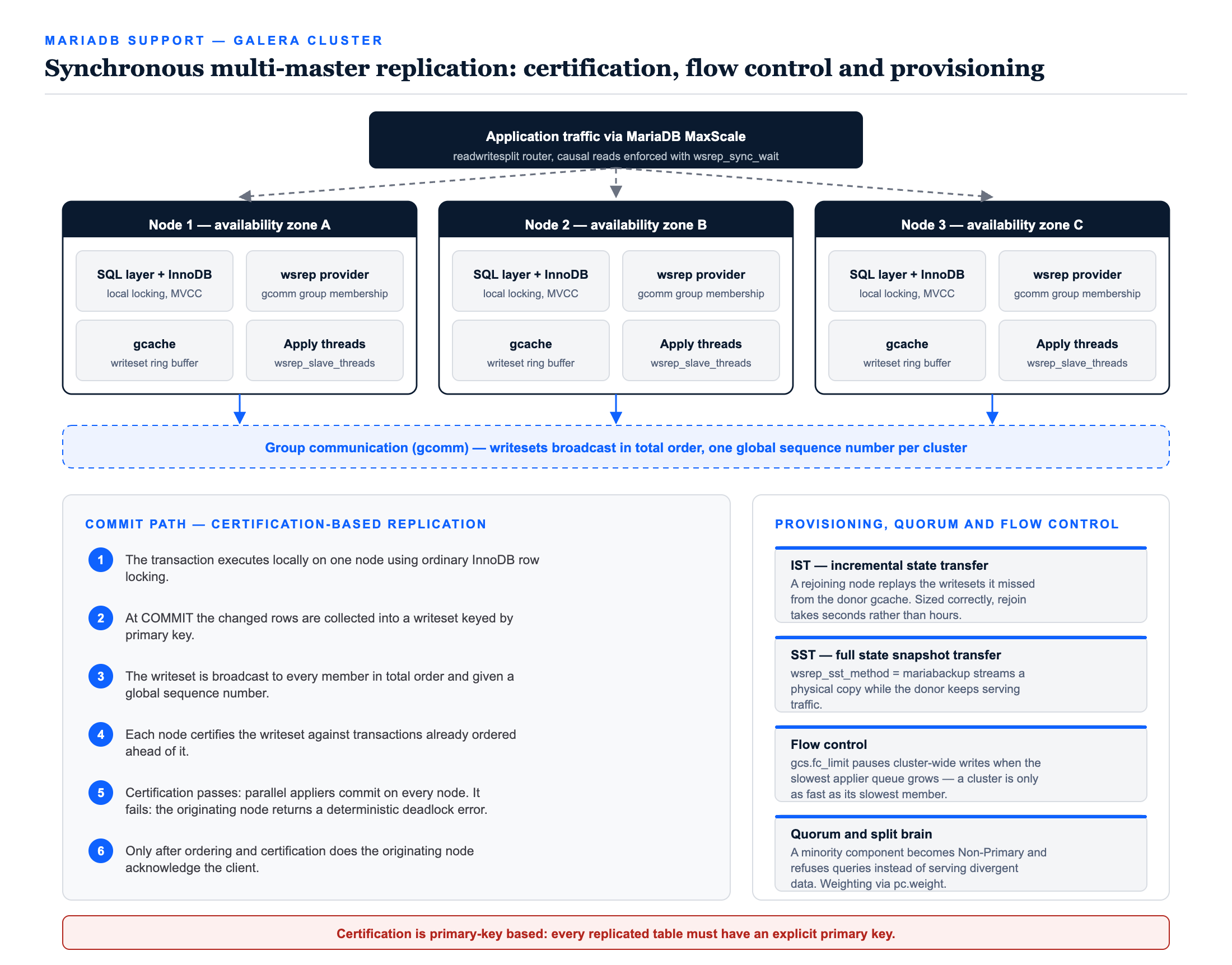 MariaDB Support Galera Cluster diagram showing three synchronous multi-master nodes across availability zones, the gcomm group communication bus, certification based commit ordering, gcache incremental state transfer, mariabackup SST, quorum handling and flow control