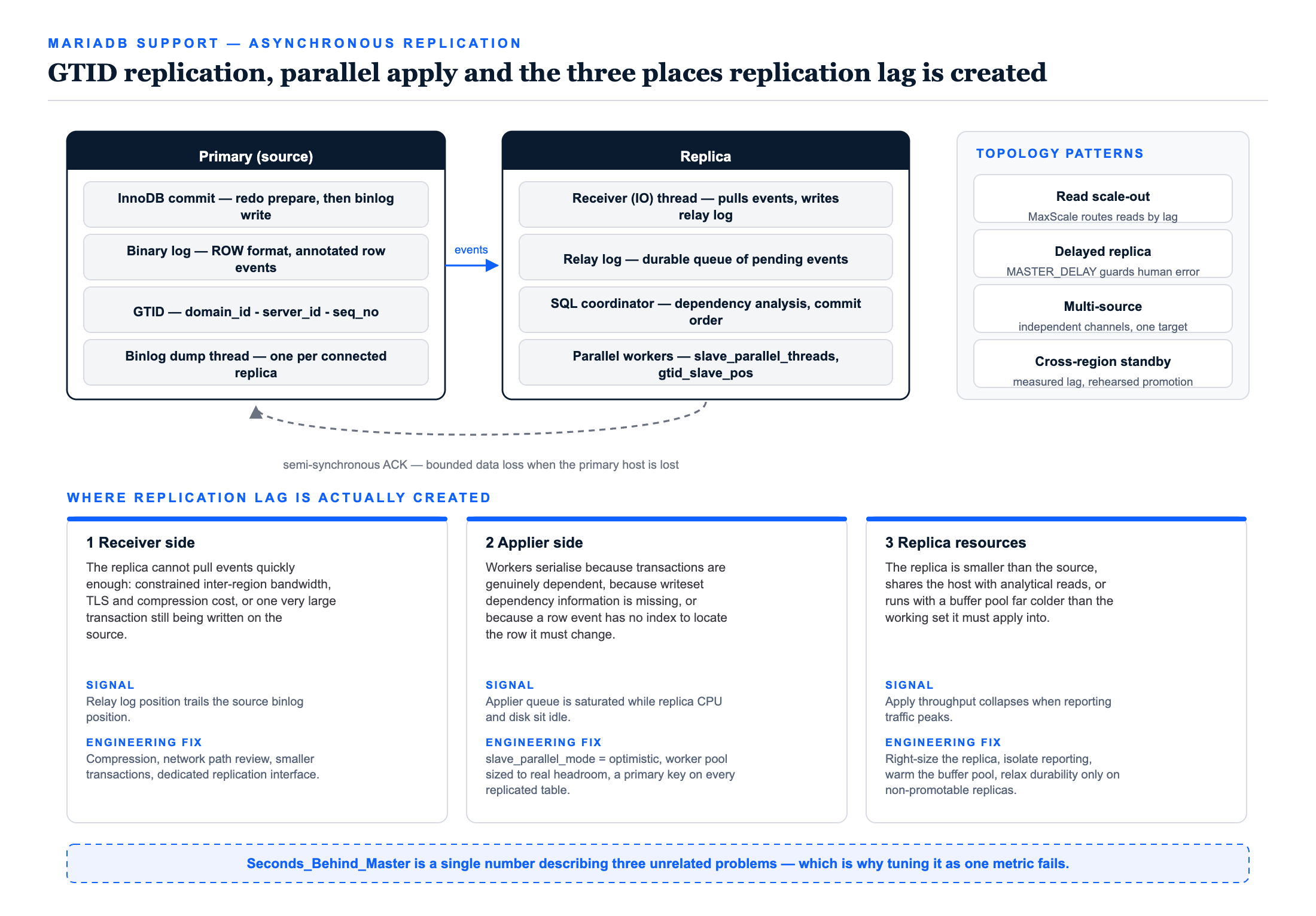 MariaDB Support replication diagram showing the primary binary log and GTID, the binlog dump thread, the replica receiver thread, relay log, SQL coordinator and parallel apply workers, semi-synchronous acknowledgement, topology patterns and the three sources of replication lag