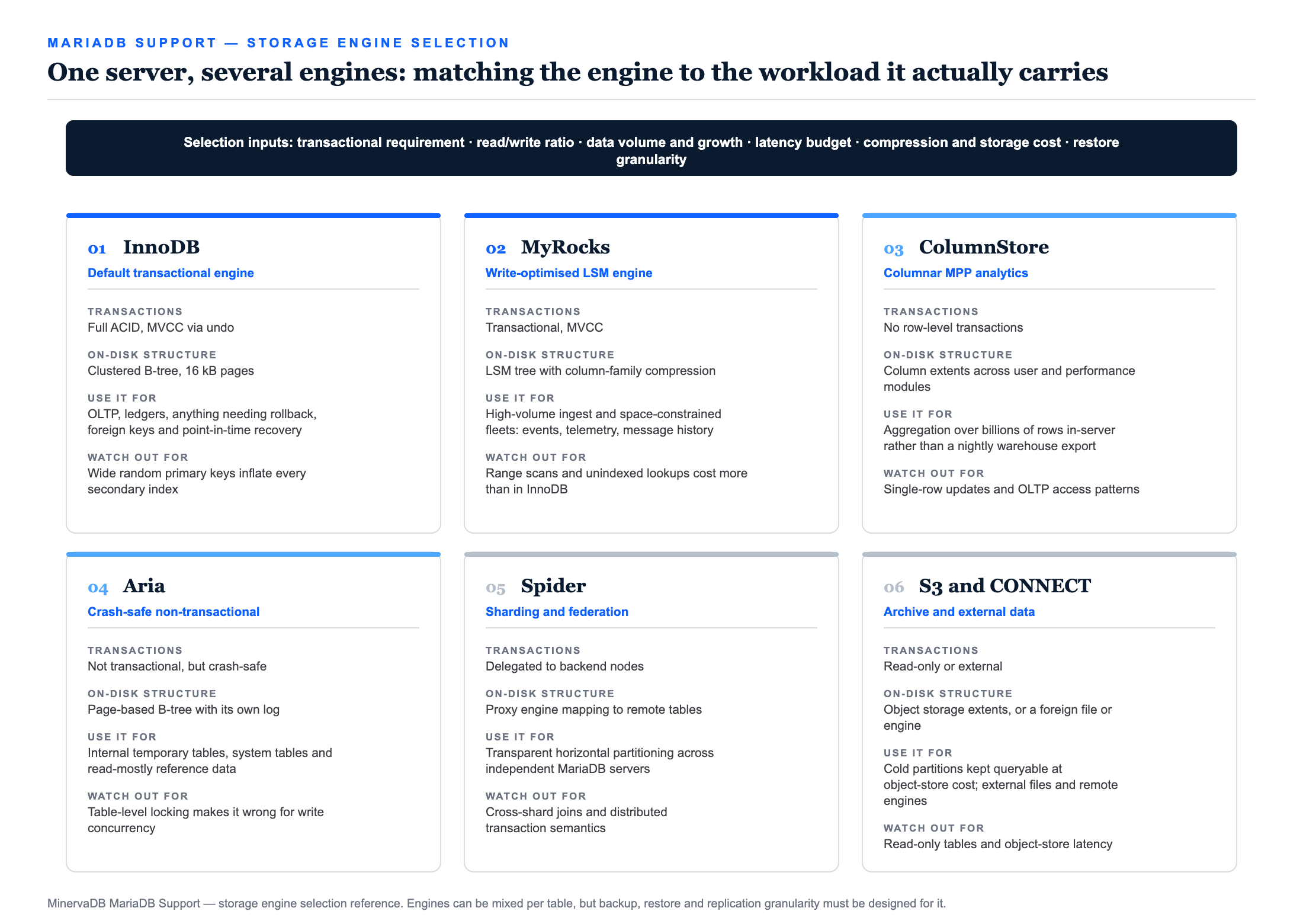 MariaDB Support storage engine selection diagram comparing InnoDB, MyRocks, ColumnStore, Aria, Spider and the S3 and CONNECT engines by transactional behaviour, on-disk structure, ideal workload and failure modes