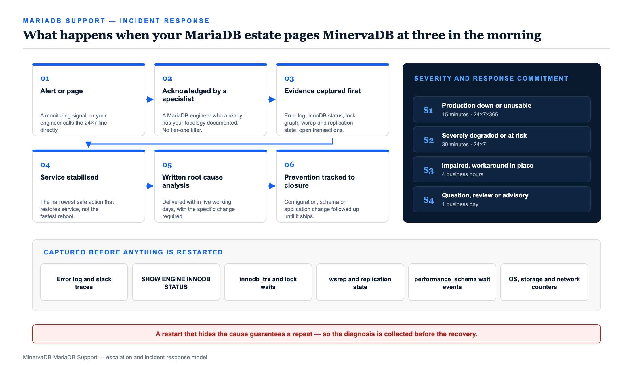 MariaDB Support escalation diagram showing the incident flow from alert to acknowledgement by a named engineer, evidence capture, stabilisation, written root cause analysis and prevention, alongside severity one to four response commitments and the diagnostics captured before any restart