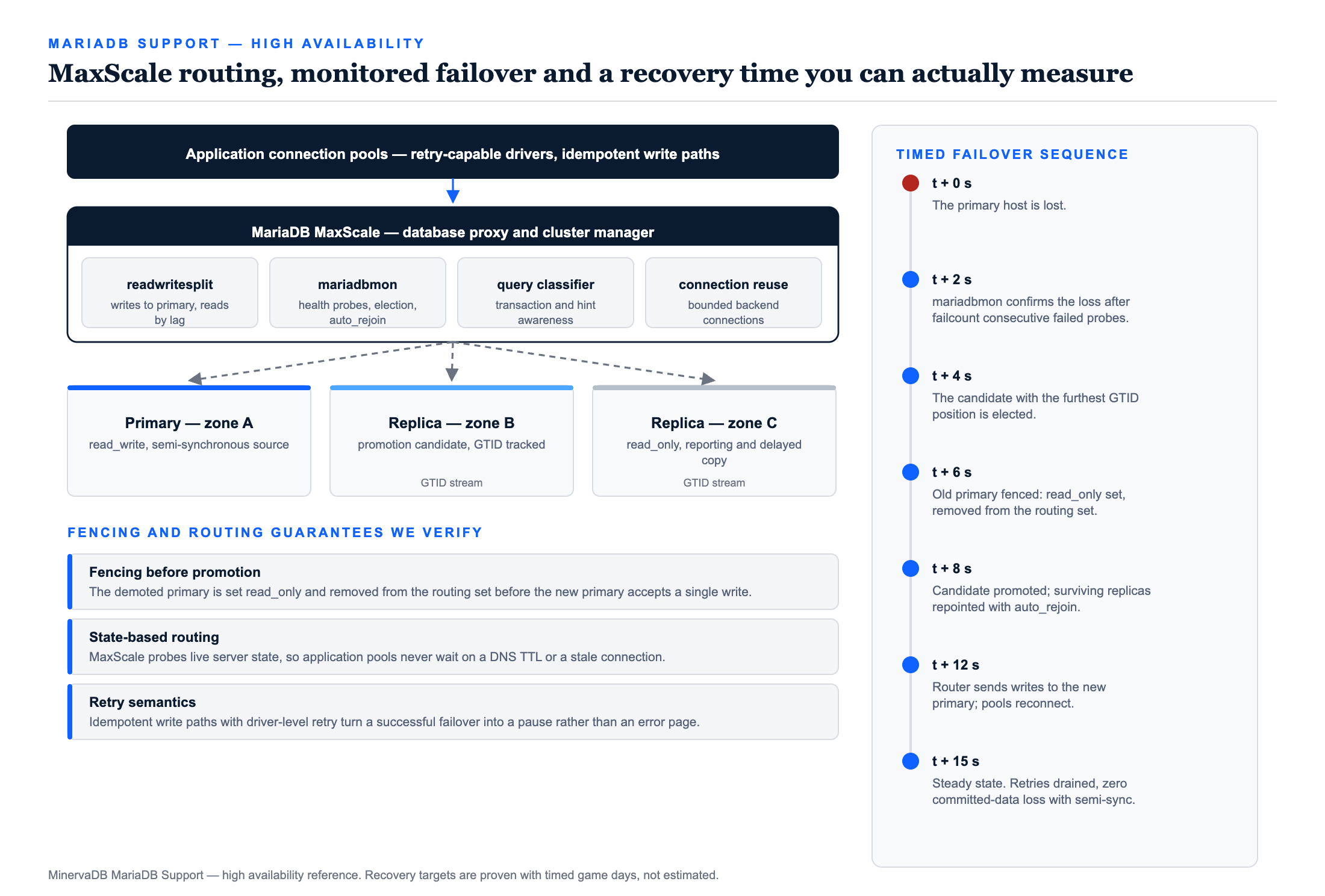 MariaDB Support high availability diagram showing MaxScale readwritesplit routing and the mariadbmon monitor in front of a primary and two replicas across three availability zones, fencing and routing guarantees, and a timed automatic failover sequence from host loss to steady state