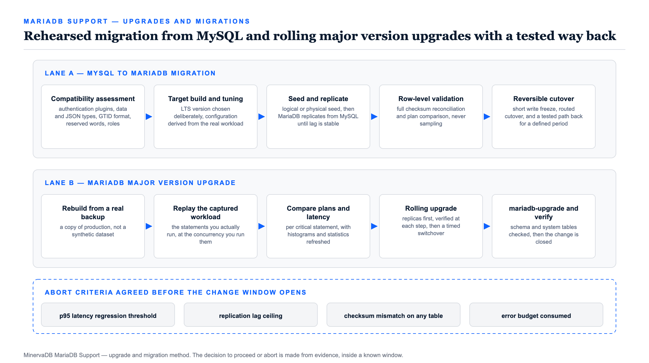 MariaDB Support upgrade and migration diagram showing a MySQL to MariaDB migration lane with compatibility assessment, replication seeding, checksum validation and reversible cutover, a MariaDB major version upgrade lane with workload replay and rolling switchover, and the abort criteria agreed before the change window
