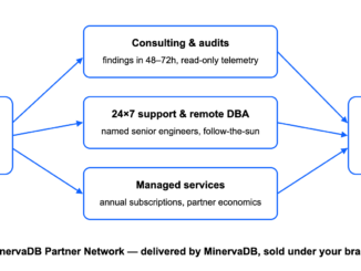 MinervaDB database partner program: partner-owned relationship, MinervaDB-delivered consulting, 24×7 support, remote DBA and managed services