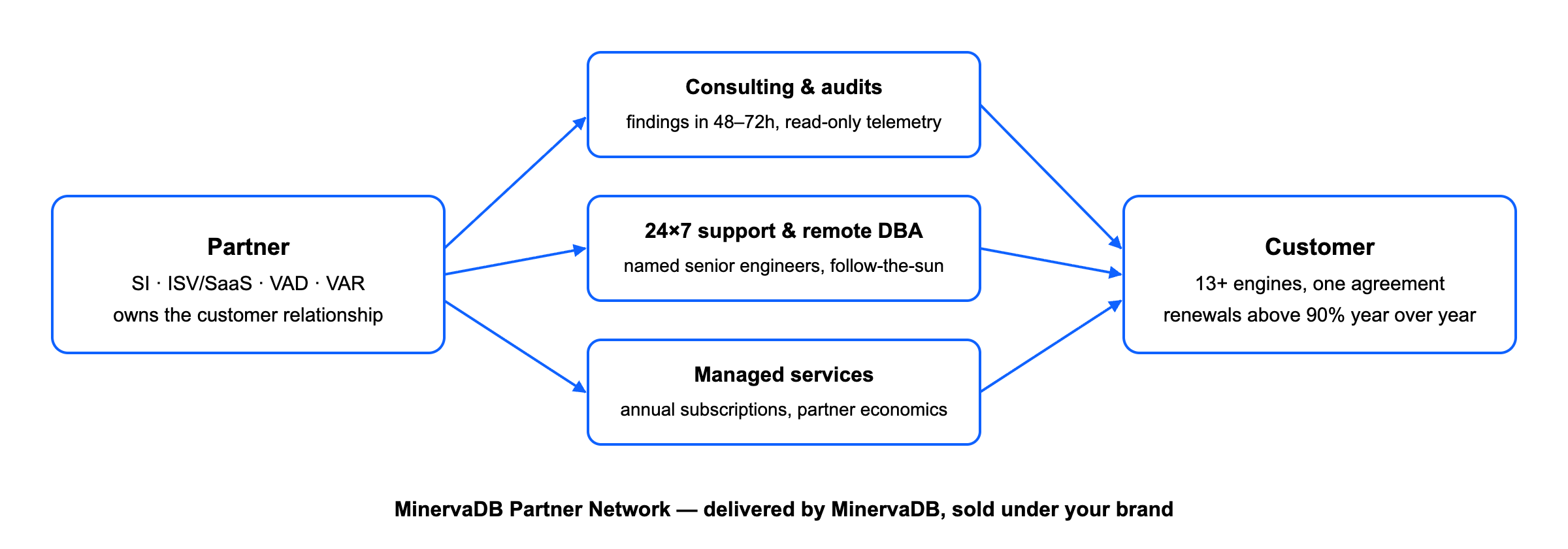 MinervaDB database partner program: partner-owned relationship, MinervaDB-delivered consulting, 24×7 support, remote DBA and managed services