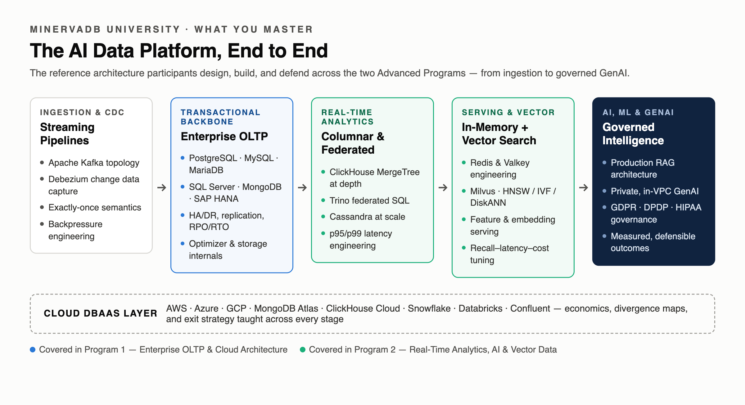 AI data platform reference architecture mastered in MinervaDB University advanced database training