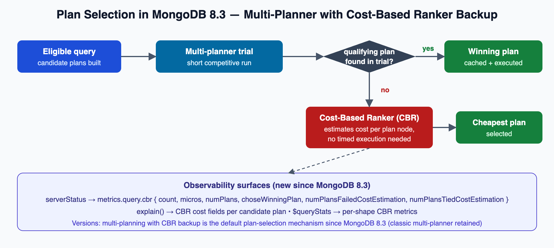 MongoDB 8.3 Cost-Based Ranker plan selection flow: multi-planner trial with CBR backup and its serverStatus and explain observability surfaces