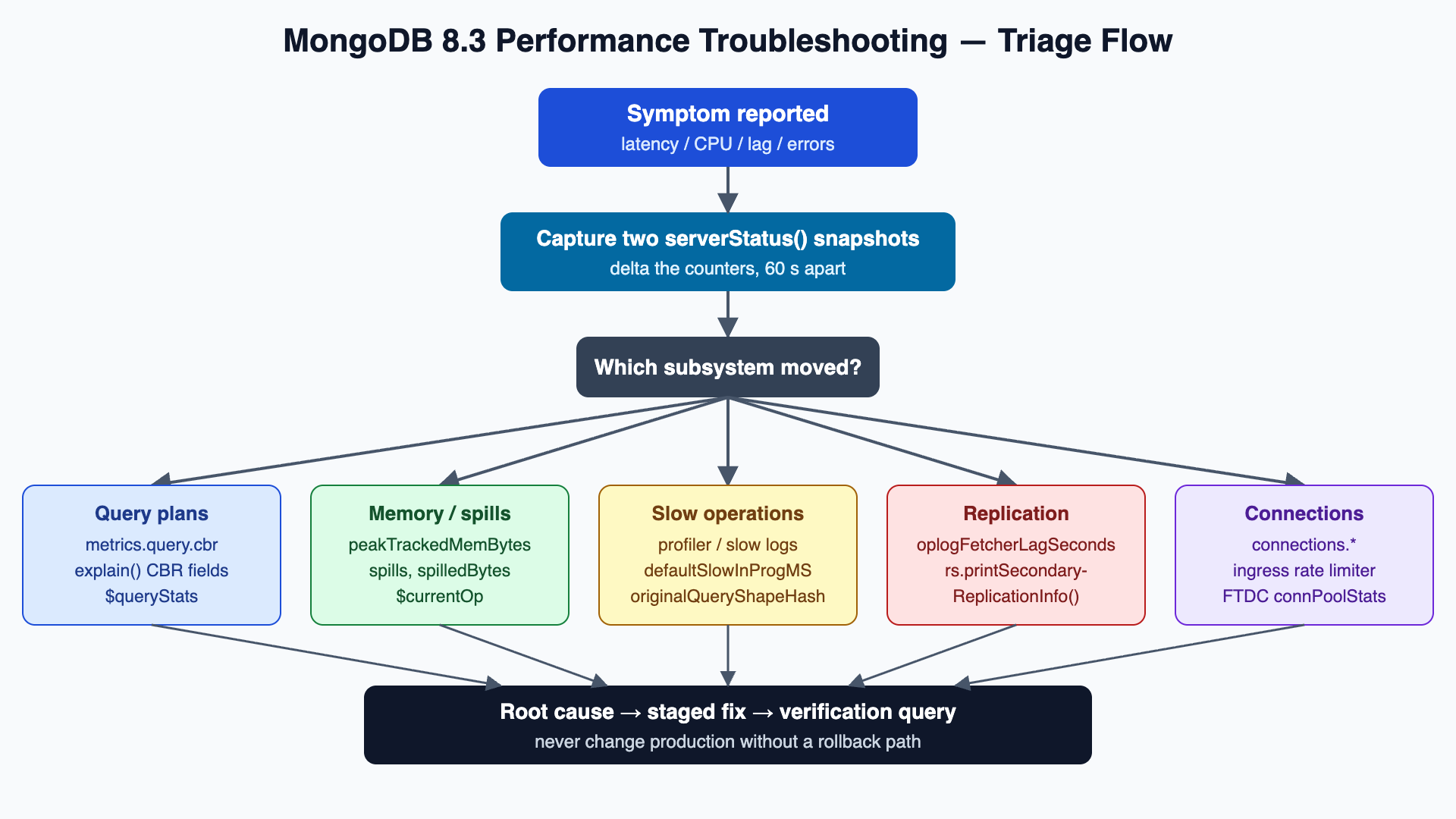 MongoDB performance troubleshooting triage flow for MongoDB 8.3 showing serverStatus snapshots branching into query plans, memory, slow operations, replication, and connection diagnostics